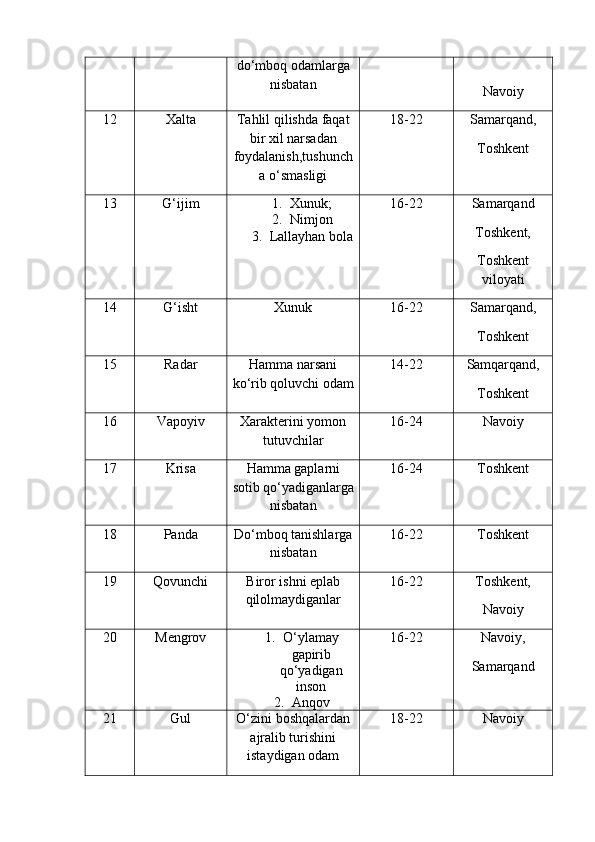 do‘mboq odamlarga
nisbatan
Navoiy
12 Xalta Tahlil qilishda faqat
bir xil narsadan
foydalanish,tushunch
a o‘smasligi 18-22 Samarqand,
Toshkent
13 G‘ijim 1. Xunuk;
2. Nimjon
3. Lallayhan bola 16-22 Samarqand
Toshkent,
Toshkent
viloyati
14 G‘isht Xunuk 16-22 Samarqand,
Toshkent
15 Radar Hamma narsani
ko‘rib qoluvchi odam 14-22 Samqarqand,
Toshkent
16 Vapoyiv Xarakterini yomon
tutuvchilar 16-24 Navoiy
17 Krisa Hamma gaplarni
sotib qo‘yadiganlarga
nisbatan 16-24 Toshkent
18 Panda Do‘mboq tanishlarga
nisbatan 16-22 Toshkent
19 Qovunchi Biror ishni eplab
qilolmaydiganlar 16-22 Toshkent,
Navoiy
20 Mengrov 1. O‘ylamay
gapirib
qo‘yadigan
inson
2. Anqov 16-22 Navoiy,
Samarqand
21 Gul O‘zini boshqalardan
ajralib turishini
istaydigan odam 18-22 Navoiy 