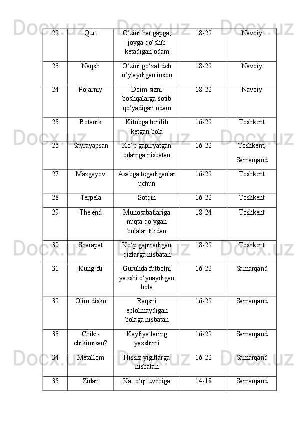 22 Qurt O‘zini har gapga,
joyga qo‘shib
ketadigan odam 18-22 Navoiy
23 Naqsh O‘zini go‘zal deb
o‘ylaydigan inson 18-22 Navoiy
24 Pojarniy Doim sizni
boshqalarga sotib
qo‘yadigan odam 18-22 Navoiy
25 Botanik Kitobga berilib
ketgan bola 16-22 Toshkent
26 Sayrayapsan Ko‘p gapiryatgan
odamga nisbatan 16-22 Toshkent,
Samarqand
27 Mazgayov Asabga tegadiganlar
uchun 16-22 Toshkent
28 Terpela Sotqin 16-22 Toshkent
29 The end Munosabatlariga
nuqta qo‘ygan
bolalar tilidan 18-24 Toshkent
30 Sharapat Ko‘p gapiradigan
qizlarga nisbatan 18-22 Toshkent
31 Kung-fu Guruhda futbolni
yaxshi o‘ynaydigan
bola 16-22 Samarqand
32 Olim disko Raqsni
eplolmaydigan
bolaga nisbatan 16-22 Samarqand
33 Chiki-
chikimisan? Kayfiyatlaring
yaxshimi 16-22 Samarqand
34 Metallom Hissiz yigitlarga
nisbatan 16-22 Samarqand
35 Zidan Kal o‘qituvchiga 14-18 Samarqand 