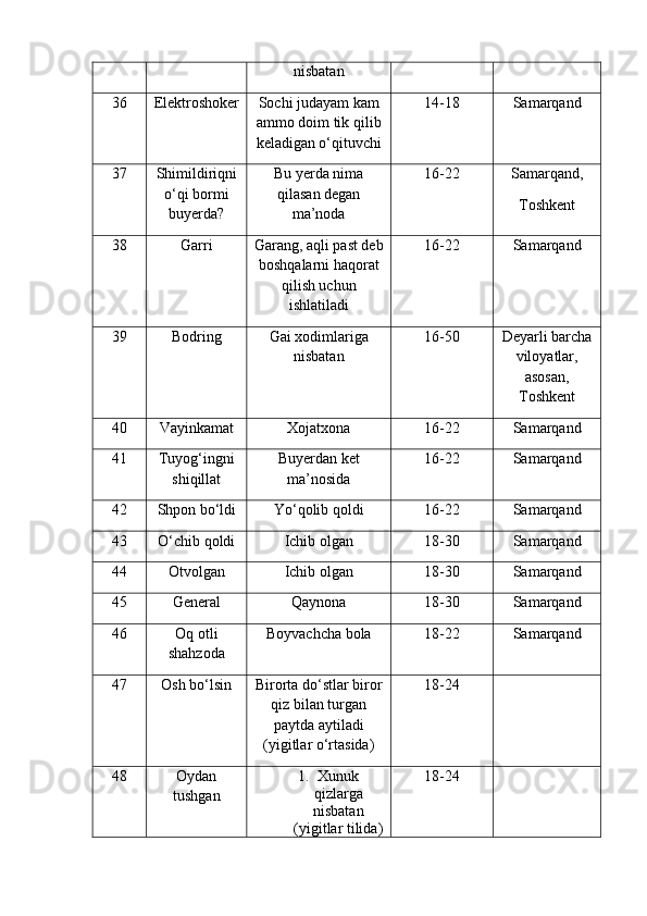 nisbatan
36 Elektroshoker Sochi judayam kam
ammo doim tik qilib
keladigan o‘qituvchi 14-18 Samarqand
37 Shimildiriqni
o‘qi bormi
buyerda? Bu yerda nima
qilasan degan
ma’noda 16-22 Samarqand,
Toshkent
38 Garri Garang, aqli past deb
boshqalarni haqorat
qilish uchun
ishlatiladi 16-22 Samarqand
39 Bodring Gai xodimlariga
nisbatan 16-50 Deyarli barcha
viloyatlar,
asosan,
Toshkent
40 Vayinkamat Xojatxona 16-22 Samarqand
41 Tuyog‘ingni
shiqillat Buyerdan ket
ma’nosida 16-22 Samarqand
42 Shpon bo‘ldi Yo‘qolib qoldi 16-22 Samarqand
43 O‘chib qoldi Ichib olgan 18-30 Samarqand
44 Otvolgan Ichib olgan 18-30 Samarqand
45 General Qaynona 18-30 Samarqand
46 Oq otli
shahzoda Boyvachcha bola 18-22 Samarqand
47 Osh bo‘lsin Birorta do‘stlar biror
qiz bilan turgan
paytda aytiladi
(yigitlar o‘rtasida) 18-24
48 Oydan
tushgan 1. Xunuk
qizlarga
nisbatan
(yigitlar tilida) 18-24 