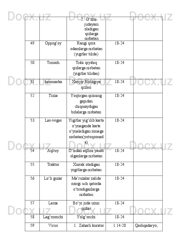 2. O‘zini
judayam
oladigan
qizlarga
nisbatan
49 Oppog‘oy Rangi qora
odamlarga nisbatan
(yigitlar tilida) 18-24
50 Timsoh Tishi qiyshiq
qizlarga nisbatan
(yigitlar tilidan) 18-24
51 Innomarka Xorijiy filologiya
qizlari 18-24
52 Tizza Yoqtirgan qizining
gapidan
chiqmaydigan
bolalarga nisbatan 18-24
53 Las-vegas Yigitlar yig‘ilib karta
o‘ynaganda karta
o‘ynaladigan xonaga
nisbatan(yotoqxonad
a) 18-24
54 Aqltoy O‘zidan aqllini yasab
olganlarga nisbatan 18-24
55 Traktor Xurrak otadigan
yigitlarga nisbatan 18-24
56 Lo‘li guzar Ma’ruzalar zalida
oxirgi uch qatorda
o‘tiradiganlarga
nisbatan 18-24
57 Lama Bo‘yi juda uzun
qizlar 18-24
58 Lag‘monchi Yolg‘onchi 18-24
59 Virus 1. Zaharli kurator 1.14-20 Qashqadaryo, 