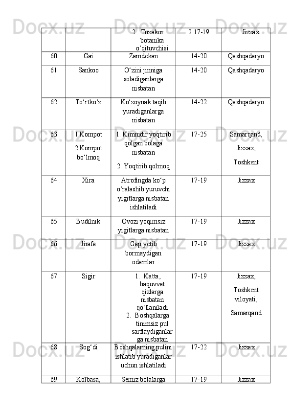 2. Tozakor
botanika
o‘qituvchisi 2.17-19 Jizzax
60 Gai Zamdekan 14-20 Qashqadaryo
61 Sankoo O‘zini jinniga
soladiganlarga
nisbatan 14-20 Qashqadaryo
62 To‘rtko‘z Ko‘zoynak taqib
yuradiganlarga
nisbatan 14-22 Qashqadaryo
63 1.Kompot
2.Kompot
bo‘lmoq 1. Kimnidir yoqtirib
qolgan bolaga
nisbatan
2. Yoqtirib qolmoq 17-25 Samarqand,
Jizzax,
Toshkent
64 Xira Atrofingda ko‘p
o‘ralashib yuruvchi
yigitlarga nisbatan
ishlatiladi 17-19 Jizzax
65 Budilnik Ovozi yoqimsiz
yigitlarga nisbatan 17-19 Jizzax
66 Jirafa Gap yetib
bormaydigan
odamlar 17-19 Jizzax
67 Sigir 1. Katta,
baquvvat
qizlarga
nisbatan
qo‘llaniladi
2. Boshqalarga
tinimsiz pul
sarflaydiganlar
ga nisbatan 17-19 Jizzax,
Toshkent
viloyati,
Samarqand
68 Sog‘di Boshqalarning pulini
ishlatib yuradiganlar
uchun ishlatiladi 17-22 Jizzax
69 Kolbasa, Semiz bolalarga 17-19 Jizzax 