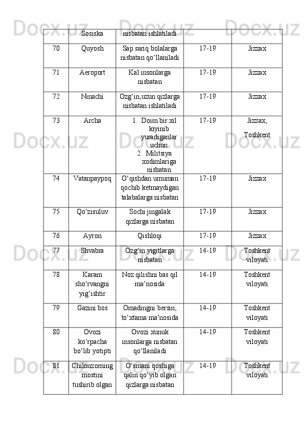 Sosiska nisbatan ishlatiladi
70 Quyosh Sap sariq bolalarga
nisbatan qo‘llaniladi 17-19 Jizzax
71 Aeroport Kal insonlarga
nisbatan 17-19 Jizzax
72 Ninachi Ozg‘in,uzun qizlarga
nisbatan ishlatiladi 17-19 Jizzax
73 Archa 1. Doim bir xil
kiyinib
yuradiganlar
uchun
2. Militsiya
xodimlariga
nisbatan 17-19 Jizzax,
Toshkent
74 Vatanpaypoq O‘qishdan umuman
qochib ketmaydigan
talabalarga nisbatan 17-19 Jizzax
75 Qo‘zisuluv Sochi jingalak
qizlarga nisbatan 17-19 Jizzax
76 Ayron Qishloqi 17-19 Jizzax
77 Shvabra Ozg‘in yigitlarga
nisbatan 14-19 Toshkent
viloyati
78 Karam
sho‘rvangni
yig‘ishtir Noz qilishni bas qil
ma’nosida 14-19 Toshkent
viloyati
79 Gazini bos Omadingni bersin,
to‘xtama ma’nosida 14-19 Toshkent
viloyati
80 Ovozi
ko‘rpacha
bo‘lib yotipti Ovozi xunuk
insonlarga nisbatan
qo‘llaniladi 14-19 Toshkent
viloyati
81 Chilonzorning
mostini
tushirib olgan O‘smani qoshiga
qalin qo‘yib olgan
qizlarga nisbatan 14-19 Toshkent
viloyati 