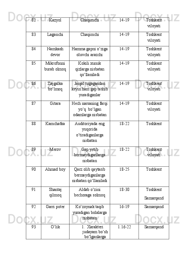 82 Kazyol Chaqimchi 14-19 Toshkent
viloyati
83 Laganchi Chaqimchi 14-19 Toshkent
viloyati
84 Namkash
devor Hamma gapni o‘ziga
oluvchi arazchi 14-19 Toshkent
viloyati
85 Mikrofonni
burab olmoq Kokili xunuk
qizlarga nisbatan
qo‘llaniladi 14-19 Toshkent
viloyati
86 Zajgalka
bo‘lmoq Janjal tugagandan
keyin ham gap tashib
yuradiganlar 14-19 Toshkent
viloyati
87 Gitara Hech narsaning farqi
yo‘q  bo‘lgan
odamlarga nisbatan 14-19 Toshkent
viloyati
88 Kamchatka Auditoriyada eng
yuqorida
o‘tiradiganlarga
nisbatan 18-22 Toshkent
89 Merov Gap yetib
bormaydiganlarga
nisbatan 18-22 Toshkent
viloyati
90 Ahmad boy Qarz olib qaytarib
bermaydiganlarga
nisbatan qo‘llaniladi 18-25 Toshkent
91 Shantaj
qilmoq Aldab o‘zini
bechoraga solmoq 18-30 Toshkent
Samarqand
92 Garri poter Ko‘zoynak taqib
yuradigan bolalarga
nisbatan 16-19 Samarqand
93 O‘lik 1. Xarakteri
judayam bo‘sh
bo‘lganlarga 1.16-22 Samarqand 