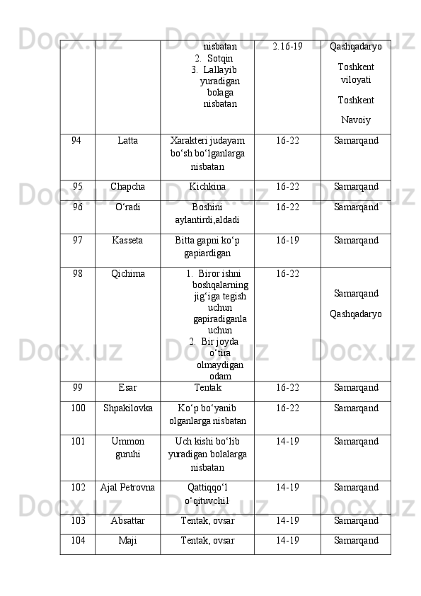 nisbatan
2. Sotqin
3. Lallayib
yuradigan
bolaga
nisbatan 2.16-19 Qashqadaryo
Toshkent
viloyati
Toshkent
Navoiy
   94 Latta Xarakteri judayam
bo‘sh bo‘lganlarga
nisbatan 16-22 Samarqand
95 Chapcha Kichkina 16-22 Samarqand
96 O‘radi Boshini
aylantirdi,aldadi 16-22 Samarqand
97 Kasseta Bitta gapni ko‘p
gapiardigan 16-19 Samarqand
98 Qichima 1. Biror ishni
boshqalarning
jig‘iga tegish
uchun
gapiradiganla
uchun
2. Bir joyda
o‘tira
olmaydigan
odam 16-22
Samarqand
Qashqadaryo
99 Esar Tentak 16-22 Samarqand
100 Shpakilovka Ko‘p bo‘yanib
olganlarga nisbatan 16-22 Samarqand
101 Ummon
guruhi Uch kishi bo‘lib
yuradigan bolalarga
nisbatan 14-19 Samarqand
102 Ajal Petrovna Qattiqqo‘l
o‘qituvchi1 14-19 Samarqand
103 Absattar Tentak, ovsar 14-19 Samarqand
104 Maji Tentak, ovsar 14-19 Samarqand 