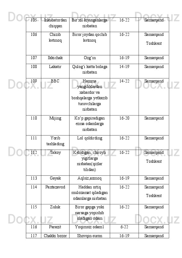 105 Inkubatordan
chiqqan Bir xil kiyinganlarga
nisbatan 16-22 Samarqand
106 Chizib
ketmoq Biror joydan qochib
ketmoq 16-22 Samarqand
Toshkent
107 Ikkichak Ozg‘in 16-19 Samarqand
108 Lakatir Qulog‘i katta bolaga
nisbatan 14-19 Samarqand
109 BBC Hamma
yangiliklardan
xabardor va
boshqalarga yetkazib
turuvchilarga
nisbatan 14-22 Samarqand
110 Mijing Ko‘p gapiradigan
ezma odamlarga
nisbatan 16-20 Samarqand
111 Yorib
tashlading Lol qoldirding 16-22 Samarqand
112 Takoy Kelishgan, chiroyli
yigitlarga
nisbatan(qizlar
tilidan) 16-22 Samarqand
Toshkent
113 Gayak Aqlsiz,axmoq 16-19 Samarqand
114 Paxtazavod Haddan ortiq
mulozamat qiladigan
odamlarga nisbatan 16-22 Samarqand
Toshkent
115 Zuluk Biror gapga yoki
narsaga yopishib
oladigan odam 16-22 Samarqand
116 Parazit Yoqimsiz odam1 6-22 Samarqand
117 Chakki bozor Shovqin-suron 16-19 Samarqand 