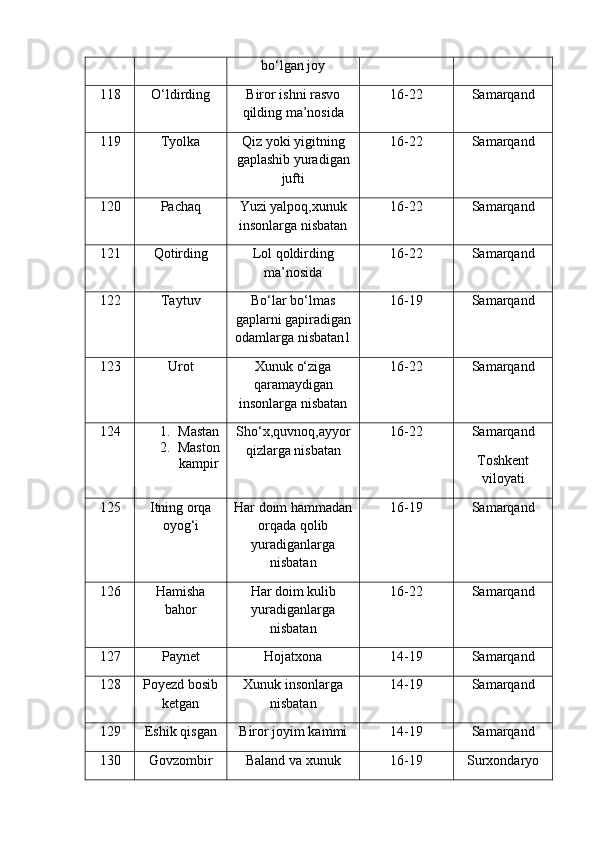 bo‘lgan joy
118 O‘ldirding Biror ishni rasvo
qilding ma’nosida 16-22 Samarqand
119 Tyolka Qiz yoki yigitning
gaplashib yuradigan
jufti 16-22 Samarqand
120 Pachaq Yuzi yalpoq,xunuk
insonlarga nisbatan 16-22 Samarqand
121 Qotirding Lol qoldirding
ma’nosida 16-22 Samarqand
122 Taytuv Bo‘lar bo‘lmas
gaplarni gapiradigan
odamlarga nisbatan1 16-19 Samarqand
123 Urot Xunuk o‘ziga
qaramaydigan
insonlarga nisbatan 16-22 Samarqand
124 1. Mastan
2. Maston
kampir Sho‘x,quvnoq,ayyor
qizlarga nisbatan 16-22 Samarqand
Toshkent
viloyati
125 Itning orqa
oyog‘i Har doim hammadan
orqada qolib
yuradiganlarga
nisbatan 16-19 Samarqand
126 Hamisha
bahor Har doim kulib
yuradiganlarga
nisbatan 16-22 Samarqand
127 Paynet Hojatxona 14-19 Samarqand
128 Poyezd bosib
ketgan Xunuk insonlarga
nisbatan 14-19 Samarqand
129 Eshik qisgan Biror joyim kammi  14-19 Samarqand
130 Govzombir Baland va xunuk 16-19 Surxondaryo 