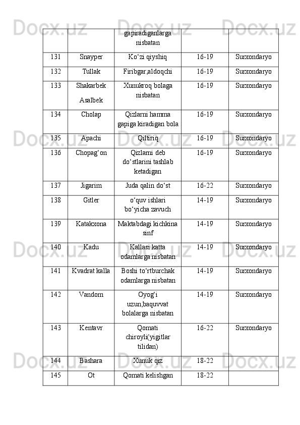 gapiradiganlarga
nisbatan
131 Snayper Ko‘zi qiyshiq 16-19 Surxondaryo
132 Tullak Firibgar,aldoqchi 16-19 Surxondaryo
133 Shakarbek
Asalbek Xunukroq bolaga
nisbatan 16-19 Surxondaryo
134 Cholap Qizlarni hamma
gapiga kiradigan bola 16-19 Surxondaryo
135 Apachi Qiltiriq 16-19 Surxondaryo
136 Chopag‘on Qizlarni deb
do‘stlarini tashlab
ketadigan 16-19 Surxondaryo
137 Jigarim Juda qalin do‘st 16-22 Surxondaryo
138 Gitler o‘quv ishlari
bo‘yicha zavuch 14-19 Surxondaryo
139 Katakxona Maktabdagi kichkina
sinf 14-19 Surxondaryo
140 Kadu Kallasi katta
odamlarga nisbatan 14-19 Surxondaryo
141 Kvadrat kalla Boshi to‘rtburchak
odamlarga nisbatan 14-19 Surxondaryo
142 Vandom Oyog‘i
uzun,baquvvat
bolalarga nisbatan 14-19 Surxondaryo
143 Kentavr Qomati
chiroyli(yigitlar
tilidan) 16-22 Surxondaryo
144 Bashara Xunuk qiz 18-22
145 Ot Qomati kelishgan 18-22 