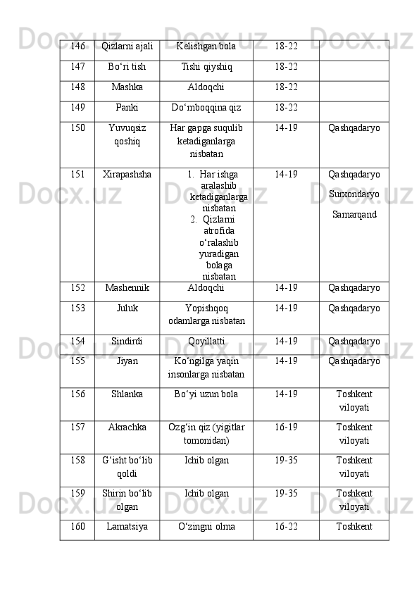 146 Qizlarni ajali Kelishgan bola 18-22
147 Bo‘ri tish Tishi qiyshiq 18-22
148 Mashka Aldoqchi 18-22
149 Panki Do‘mboqqina qiz 18-22
150 Yuvuqsiz
qoshiq Har gapga suqulib
ketadiganlarga
nisbatan 14-19 Qashqadaryo
151 Xirapashsha 1. Har ishga
aralashib
ketadiganlarga
nisbatan
2. Qizlarni
atrofida
o‘ralashib
yuradigan
bolaga
nisbatan 14-19 Qashqadaryo
Surxondaryo
Samarqand
152 Mashennik Aldoqchi 14-19 Qashqadaryo
153 Juluk Yopishqoq
odamlarga nisbatan 14-19 Qashqadaryo
154 Sindirdi Qoyillatti 14-19 Qashqadaryo
155 Jiyan Ko‘ngilga yaqin
insonlarga nisbatan 14-19 Qashqadaryo
156 Shlanka Bo‘yi uzun bola 14-19 Toshkent
viloyati
157 Akrachka Ozg‘in qiz (yigitlar
tomonidan) 16-19 Toshkent
viloyati
158 G‘isht bo‘lib
qoldi Ichib olgan 19-35 Toshkent
viloyati
159 Shirin bo‘lib
olgan Ichib olgan 19-35 Toshkent
viloyati
160 Lamatsiya O‘zingni olma 16-22 Toshkent 