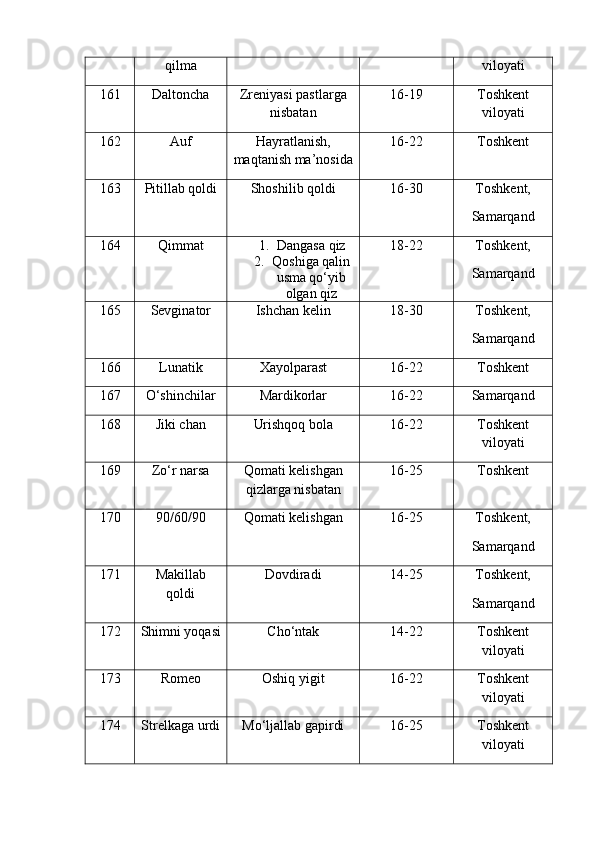 qilma viloyati
161 Daltoncha Zreniyasi pastlarga
nisbatan 16-19 Toshkent
viloyati
162 Auf Hayratlanish,
maqtanish ma’nosida 16-22 Toshkent
163 Pitillab qoldi Shoshilib qoldi 16-30 Toshkent,
Samarqand
164 Qimmat 1. Dangasa qiz
2. Qoshiga qalin
usma qo‘yib
olgan qiz 18-22 Toshkent,
Samarqand
165 Sevginator Ishchan kelin 18-30 Toshkent,
Samarqand
166 Lunatik Xayolparast 16-22 Toshkent
167 O‘shinchilar Mardikorlar 16-22 Samarqand
168 Jiki chan Urishqoq bola 16-22 Toshkent
viloyati
169 Zo‘r narsa Qomati kelishgan
qizlarga nisbatan 16-25 Toshkent
170 90/60/90 Qomati kelishgan 16-25 Toshkent,
Samarqand
171 Makillab
qoldi Dovdiradi 14-25 Toshkent,
Samarqand
172 Shimni yoqasi Cho‘ntak 14-22 Toshkent
viloyati
173 Romeo Oshiq yigit 16-22 Toshkent
viloyati
174 Strelkaga urdi Mo‘ljallab gapirdi 16-25 Toshkent
viloyati 