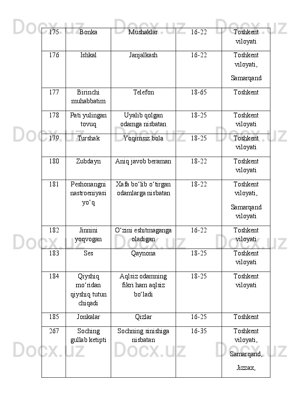 175 Bonka Mushaklar 16-22 Toshkent
viloyati
176 Ishkal Janjalkash 16-22 Toshkent
viloyati,
Samarqand
177 Birinchi
muhabbatim Telefon 18-65 Toshkent
178 Pati yulingan
tovuq Uyalib qolgan
odamga nisbatan 18-25 Toshkent
viloyati
179 Turshak Yoqimsiz bola 18-25 Toshkent
viloyati
180 Zubdayn Aniq javob beraman 18-22 Toshkent
viloyati
181 Peshonangni
nastroeniyasi
yo‘q Xafa bo‘lib o‘tirgan
odamlarga nisbatan 18-22 Toshkent
viloyati,
Samarqand
viloyati
182 Jinnini
yoqvogan O‘zini eshitmaganga
oladigan 16-22 Toshkent
viloyati
183 Ses Qaynona 18-25 Toshkent
viloyati
184 Qiyshiq
mo‘ridan
qiyshiq tutun
chiqadi Aqlsiz odamning
fikri ham aqlsiz
bo‘ladi 18-25 Toshkent
viloyati
185 Jonkalar Qizlar 16-25 Toshkent
267 Soching
gullab ketipti Sochning sinishiga
nisbatan 16-35 Toshkent
viloyati,
Samarqand,
Jizzax, 