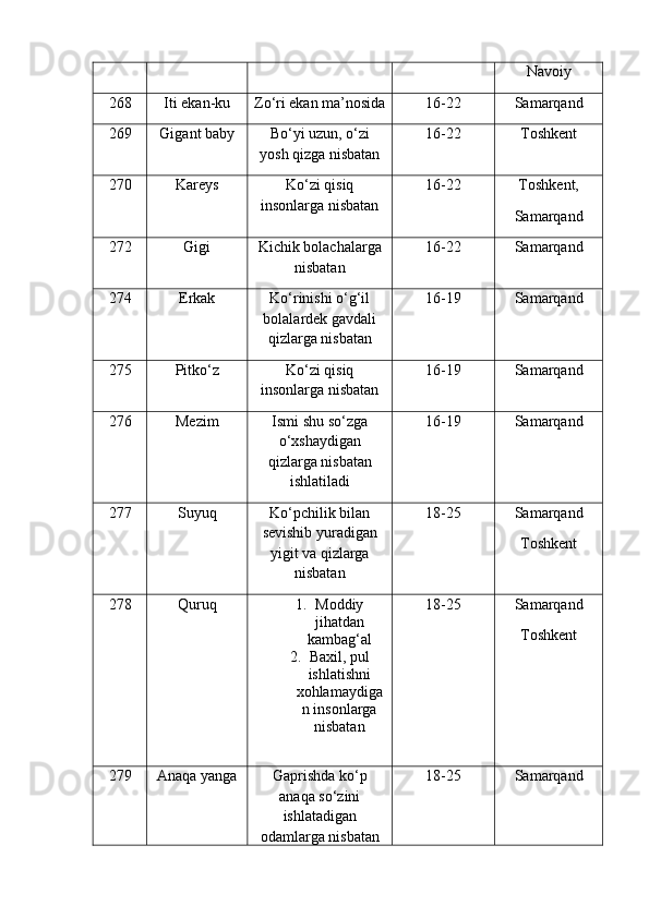 Navoiy
268 Iti ekan-ku Zo‘ri ekan ma’nosida 16-22 Samarqand
269 Gigant baby Bo‘yi uzun, o‘zi
yosh qizga nisbatan 16-22 Toshkent
270 Kareys Ko‘zi qisiq
insonlarga nisbatan 16-22 Toshkent,
Samarqand
272 Gigi Kichik bolachalarga
nisbatan 16-22 Samarqand
274 Erkak Ko‘rinishi o‘g‘il
bolalardek gavdali
qizlarga nisbatan 16-19 Samarqand
275 Pitko‘z Ko‘zi qisiq
insonlarga nisbatan 16-19 Samarqand
276 Mezim Ismi shu so‘zga
o‘xshaydigan
qizlarga nisbatan
ishlatiladi 16-19 Samarqand
277 Suyuq Ko‘pchilik bilan
sevishib yuradigan
yigit va qizlarga
nisbatan 18-25 Samarqand
Toshkent
278 Quruq 1. Moddiy
jihatdan
kambag‘al
2. Baxil, pul
ishlatishni
xohlamaydiga
n insonlarga
nisbatan 18-25 Samarqand
Toshkent
279 Anaqa yanga Gaprishda ko‘p
anaqa so‘zini
ishlatadigan
odamlarga nisbatan 18-25 Samarqand 