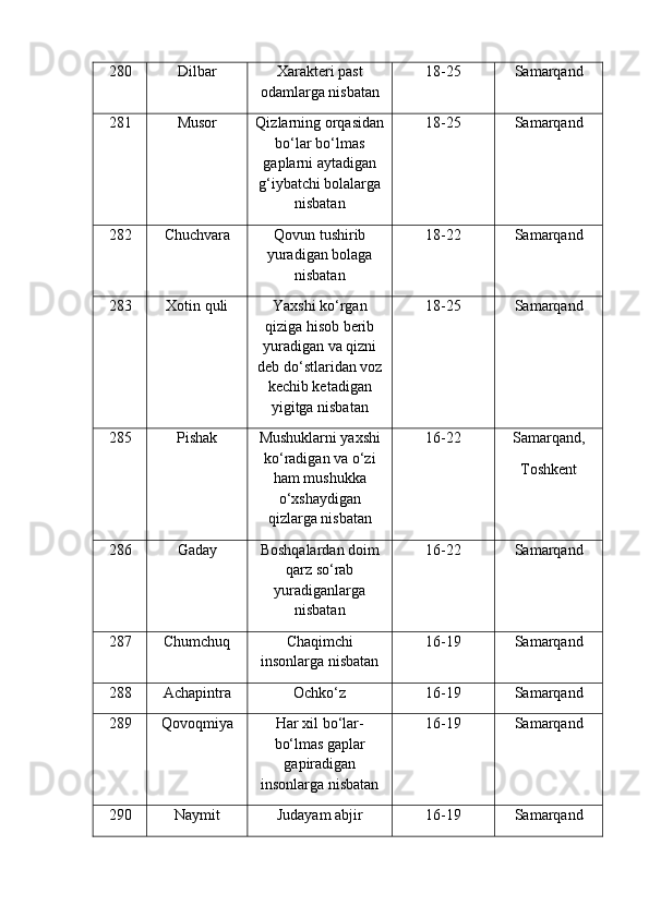 280 Dilbar Xarakteri past
odamlarga nisbatan 18-25 Samarqand
281 Musor Qizlarning orqasidan
bo‘lar bo‘lmas
gaplarni aytadigan
g‘iybatchi bolalarga
nisbatan 18-25 Samarqand
282 Chuchvara Qovun tushirib
yuradigan bolaga
nisbatan 18-22 Samarqand
283 Xotin quli Yaxshi ko‘rgan
qiziga hisob berib
yuradigan va qizni
deb do‘stlaridan voz
kechib ketadigan
yigitga nisbatan 18-25 Samarqand
285 Pishak Mushuklarni yaxshi
ko‘radigan va o‘zi
ham mushukka
o‘xshaydigan
qizlarga nisbatan 16-22 Samarqand,
Toshkent
286 Gaday Boshqalardan doim
qarz so‘rab
yuradiganlarga
nisbatan 16-22 Samarqand
287 Chumchuq Chaqimchi
insonlarga nisbatan 16-19 Samarqand
288 Achapintra Ochko‘z 16-19 Samarqand
289 Qovoqmiya Har xil bo‘lar-
bo‘lmas gaplar
gapiradigan
insonlarga nisbatan 16-19 Samarqand
290 Naymit Judayam abjir 16-19 Samarqand 