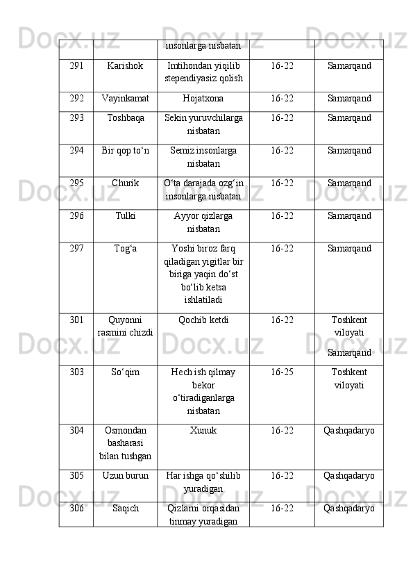 insonlarga nisbatan
291 Karishok Imtihondan yiqilib
stependiyasiz qolish 16-22 Samarqand
292 Vayinkamat Hojatxona 16-22 Samarqand
293 Toshbaqa Sekin yuruvchilarga
nisbatan 16-22 Samarqand
294 Bir qop to‘n Semiz insonlarga
nisbatan 16-22 Samarqand
295 Churik O‘ta darajada ozg‘in
insonlarga nisbatan 16-22 Samarqand
296 Tulki Ayyor qizlarga
nisbatan 16-22 Samarqand
297 Tog‘a Yoshi biroz farq
qiladigan yigitlar bir
biriga yaqin do‘st
bo‘lib ketsa
ishlatiladi 16-22 Samarqand
301 Quyonni
rasmini chizdi Qochib ketdi 16-22 Toshkent
viloyati
Samarqand
303 So‘qim Hech ish qilmay
bekor
o‘tiradiganlarga
nisbatan 16-25 Toshkent
viloyati
304 Osmondan
basharasi
bilan tushgan Xunuk 16-22 Qashqadaryo
305 Uzun burun Har ishga qo‘shilib
yuradigan 16-22 Qashqadaryo
306 Saqich Qizlarni orqasidan
tinmay yuradigan 16-22 Qashqadaryo 