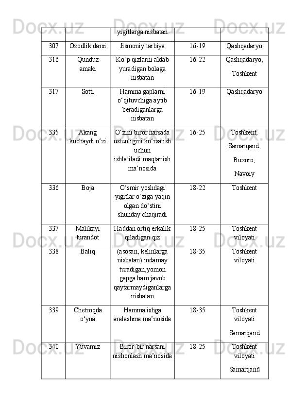 yigitlarga nisbatan
307 Ozodlik darsi Jismoniy tarbiya 16-19 Qashqadaryo
316 Qunduz
amaki Ko‘p qizlarni aldab
yuradigan bolaga
nisbatan 16-22 Qashqadaryo,
Toshkent
317 Sotti Hamma gaplarni
o‘qituvchiga aytib
beradiganlarga
nisbatan 16-19 Qashqadaryo
335 Akang
kuchaydi o‘zi O‘zini biror narsada
ustunligini ko‘rsatish
uchun
ishlatiladi,maqtanish
ma’nosida 16-25 Toshkent,
Samarqand,
Buxoro,
Navoiy
336 Boja O‘smir yoshdagi
yigitlar o‘ziga yaqin
olgan do‘stini
shunday chaqiradi 18-22 Toshkent
337 Malikayi
turandot Haddan ortiq erkalik
qiladigan qiz 18-25 Toshkent
viloyati
338 Baliq (asosan, kelinlarga
nisbatan) indamay
turadigan,yomon
gapga ham javob
qaytarmaydiganlarga
nisbatan 18-35 Toshkent
viloyati
339 Chetroqda
o‘yna Hamma ishga
aralashma ma’nosida 18-35 Toshkent
viloyati
Samarqand
340 Yuvamiz Biror-bir narsani
nishonlash ma’nosida 18-25 Toshkent
viloyati
Samarqand 