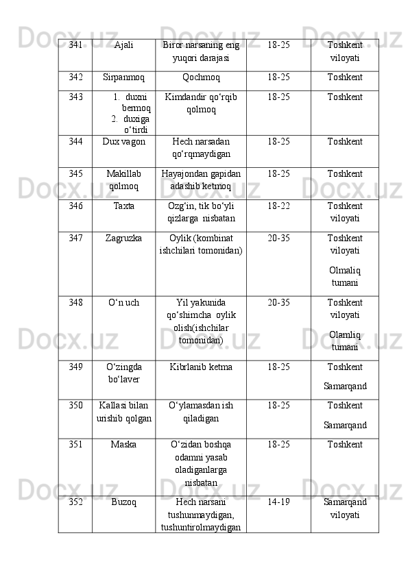 341 Ajali Biror narsaning eng
yuqori darajasi 18-25 Toshkent
viloyati
342 Sirpanmoq Qochmoq 18-25 Toshkent
343 1. duxni
bermoq
2. duxiga
o‘tirdi Kimdandir qo‘rqib
qolmoq 18-25 Toshkent
344 Dux vagon Hech narsadan
qo‘rqmaydigan 18-25 Toshkent
345 Makillab
qolmoq Hayajondan gapidan
adashib ketmoq 18-25 Toshkent
346 Taxta Ozg‘in, tik bo‘yli
qizlarga  nisbatan 18-22 Toshkent
viloyati
347 Zagruzka Oylik (kombinat
ishchilari tomonidan) 20-35 Toshkent
viloyati
Olmaliq
tumani
348 O‘n uch Yil yakunida
qo‘shimcha  oylik
olish(ishchilar
tomonidan) 20-35 Toshkent
viloyati
Olamliq
tumani
349 O‘zingda
bo‘laver Kibrlanib ketma 18-25 Toshkent
Samarqand
350 Kallasi bilan
urishib qolgan O‘ylamasdan ish
qiladigan 18-25 Toshkent
Samarqand
351 Maska O‘zidan boshqa
odamni yasab
oladiganlarga
nisbatan 18-25 Toshkent
352 Buzoq Hech narsani
tushunmaydigan,
tushuntirolmaydigan 14-19 Samarqand
viloyati 