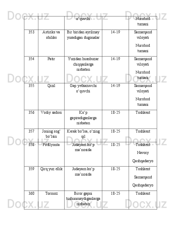 o‘quvchi Nurobod
tumani
353 Astiriks va
obiliks Bir biridan ayrilmay
yuradigan dugonalar 14-19 Samarqand
viloyati
Nurobod
tumani
354 Patir Yuzidan husnbuzar
chiqqanlarga
nisbatan 14-19 Samarqand
viloyati
Nurobod
tumani
355 Qizil Gap yetkazuvchi
o‘quvchi 14-19 Samarqand
viloyati
Nurobod
tumani
356 Vodiy sadosi Ko‘p
gapiradiganlarga
nisbatan 18-25 Toshkent
357 Joning sog‘
bo‘lsin Kerak bo‘lsa, o‘zing
qil 18-25 Toshkent
358 Fitfilyonta Judayam ko‘p
ma’nosida 18-25 Toshkent
Navoiy
Qashqadaryo
359 Qirq yuz ellik Judayam ko‘p
ma’nosida 18-25 Toshkent
Samarqand
Qashqadaryo
360 Tormoz Biror gapni
tushunmaydiganlarga
nisbatan 18-25 Toshkent 