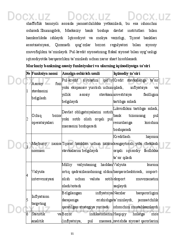11shaffoflik   tamoyili   asosida   jamoatchilikka   yetkaziladi,   bu   esa   ishonchni
oshiradi.Shuningdek,   Markaziy   bank   boshqa   davlat   institutlari   bilan
hamkorlikda   ishlaydi:   Iqtisodiyot   va   moliya   vazirligi,   Tijorat   banklari
assotsiatsiyasi,   Qimmatli   qog‘ozlar   bozori   regulyatori   bilan   siyosiy
muvofiqlikni ta’minlaydi. Pul-kredit siyosatining fiskal siyosat bilan uyg‘unligi
iqtisodiyotda barqarorlikni ta’minlash uchun zarur shart hisoblanadi.
Markaziy bankning asosiy funksiyalari va ularning iqtisodiyotga ta’siri
№ Funksiya nomi Amalga oshirish usuli Iqtisodiy ta’siri
1 Asosiy   foiz
stavkasini
belgilash Pul-kredit   siyosatini   qat’iy
yoki   ekspansiv   yuritish   uchun
yillik   asosiy   stavkani
belgilaydi Kredit   stavkalariga   ta’sir
qiladi,   inflyatsiya   va
investitsiya   faolligini
tartibga soladi
2 Ochiq   bozor
operatsiyalari Davlat   obligatsiyalarini   sotish
yoki   sotib   olish   orqali   pul
massasini boshqaradi Likvidlikni   tartibga   soladi,
bank   tizimining   pul
resurslariga   kirishini
boshqaradi
3 Majburiy   zaxira
normasi Tijorat   banklari   uchun   zaxira
stavkalarini belgilaydi Kreditlash   hajmini
kengaytirish   yoki   cheklash
orqali   iqtisodiy   faollikka
ta’sir qiladi
4 Valyuta
intervensiyasi Milliy   valyutaning   haddan
ortiq   qadrsizlanishining   oldini
olish   uchun   valuta   sotib
oladi/sotadi Valyuta   kursini
barqarorlashtiradi,   import-
eksport   muvozanatini
saqlaydi
5 Inflyatsion
targeting Belgilangan   inflyatsiya
darajasiga   erishishga
qaratilgan strategiya yuritadi Narxlar   barqarorligini
ta’minlaydi,   jamoatchilik
ishonchini mustahkamlaydi
6 Statistik   va
analitik Bozor   indikatorlarini
(inflyatsiya,   pul   massasi, Haqiqiy   holatga   mos
ravishda  siyosat  qarorlarini 