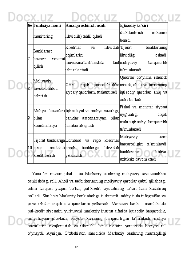 12№ Funksiya nomi Amalga oshirish usuli Iqtisodiy ta’siri
monitoring likvidlik) tahlil qiladi shakllantirish   imkonini
beradi
7 Banklararo
bozorni   nazorat
qilish Kreditlar   va   likvidlik
oqimlarini
muvozanatlashtirishda   faol
ishtirok etadi Tijorat   banklarining
likvidligi   oshadi,
moliyaviy   barqarorlik
ta’minlanadi
8 Moliyaviy
savodxonlikni
oshirish OAV   orqali   jamoatchilikka
siyosiy qarorlarni tushuntiradi Qarorlar   bo‘yicha   ishonch
oshadi, aholi va biznesning
iqtisodiy   qarorlari   aniq   va
xolis bo‘ladi
9 Moliya   bozorlari
bilan
koordinatsiya Iqtisodiyot va moliya vazirligi,
banklar   assotsiatsiyasi   bilan
hamkorlik qiladi Fiskal   va   monetar   siyosat
uyg‘unligi   orqali
makroiqtisodiy   barqarorlik
ta’minlanadi
10 Tijorat   banklariga
qisqa   muddatli
kredit berish Lombard   va   repo   kreditlar
orqali   banklarga   likvidlik
yetkazadi Moliyaviy   tizim
barqarorligini   ta’minlaydi,
banklararasi   faoliyat
uzluksiz davom etadi
Yana   bir   muhim   jihat   –   bu   Markaziy   bankning   moliyaviy   savodxonlikni
oshirishdagi roli. Aholi va tadbirkorlarning moliyaviy qarorlar qabul qilishdagi
bilim   darajasi   yuqori   bo‘lsa,   pul-kredit   siyosatining   ta’siri   ham   kuchliroq
bo‘ladi. Shu bois Markaziy bank aholiga tushunarli, oddiy tilda infografika va
press-relizlar   orqali   o‘z   qarorlarini   yetkazadi.   Markaziy   bank   –   mamlakatda
pul-kredit   siyosatini   yurituvchi   markaziy   institut   sifatida   iqtisodiy   barqarorlik,
inflyatsiyani   jilovlash,   valyuta   kursining   barqarorligini   ta’minlash,   moliya
bozorlarini   rivojlantirish   va   ishonchli   bank   tizimini   yaratishda   beqiyos   rol
o‘ynaydi.   Ayniqsa,   O‘zbekiston   sharoitida   Markaziy   bankning   mustaqilligi 