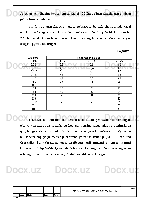 O’lcha m
mm m varaq Hujjat: Imzo
Sana  varaq
NDK va TU  60711400 .  41sE -2 2 TJA  Kurs ishifoydalaniladi. Shuningdek, to‘lqin qarshiligi 100 Om bo‘lgan ekranlangan o‘ralgan
juftlik ham uchrab turadi. 
Standart   qo‘ygan   ikkinchi   muhim   ko‘rsatkich–bu   turli   chastotalarda   kabel
orqali o‘tuvchi signalni eng ko‘p so‘nish ko‘rsatkichidir. 6.1-jadvalda tashqi muhit
20 o
S bo‘lganda 305 metr masofada 3,4 va 5-toifadagi kabellarda so‘nish kattaligini
chegara qiymati keltirilgan. 
2.1-j adval .
Chastota
MGs Maksimal so‘nish, dB
3-toifa 4-toifa 5-toifa
0,064 2,8 2,3 2,2
0,256 4,0 3,4 3,2
0,512 5,6 4,6 4,5
0,772 6,8 5,7 5,5
1,0 7,8 6,5 6,3
4,0 17 13 13
8,0 26 19 18
10,0 30 22 20
16,0 40 27 25
20,0 - 31 28
25,0 - - 32
31,25 - - 36
62,5 - - 52
100 - - 67
Jadvaldan   ko‘rinib   turibdiki,   uncha   katta   bo‘lmagan   uzunlikda   ham   signal
o‘n   va   yuz   marotaba   so‘nadi,   bu   hol   esa   signalni   qabul   qiluvchi   qurilmalarga
qo‘yiladigan talabni oshiradi.  Standart tomonidan yana bir ko‘rsatkich qo‘yilgan –
bu   kabelni   eng   yaqin   uchidagi   chorraha   yo‘nalish   kattaligi   (NEXT–Near   End
Crosstalk).   Bu   ko‘rsatkich   kabel   tarkibidagi   turli   simlarni   bir-biriga   ta siriniʻ
ko‘rsatadi. 12.2-jadvalda 3,4 va 5-toifadagi kabellarning turli chastotada eng yaqin
uchidagi ruxsat etilgan chorraha yo‘nalish kattaliklari keltirilgan. 