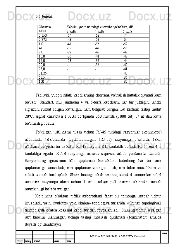 O’lcha m
mm m varaq Hujjat: Imzo
Sana  varaq
NDK va TU  60711400 .  41sE -2 2 TJA  Kurs ishi2.2-j adval.
Chastota
MGs Kabelni yaqin uchidagi chorraha yo‘nalishi, dB
3-toifa 4-toifa 5-toifa
0,150 -54 -68 -74
0,772 -43 -58 -64
1,0 -41 -56 -62
4,0 -32 -47 -53
8,0 -28 -42 -48
10,0 -26 -41 -47
16,0 -23 -38 -44
20,0 - -36 -42
25,0 - - -41
31,25 - - -40
62,5 - - -35
100 - - -32
Tabiiyki, yuqori sifatli kabellarning chorraha yo‘nalish kattalik qiymati kam
bo‘ladi.   Standart,   shu   jumladan   4   va   5-toifa   kabellarni   har   bir   juftligini   ishchi
sig‘imini   ruxsat   etilgan   kattaligini   ham   belgilab   bergan.   Bu   kattalik   tashqi   muhit
20 o
C,   signal   chastotasi   1   KGs   bo‘lganda   350   metrda   (1000   fut)   17   nf   dan   katta
bo‘lmasligi lozim. 
To‘qilgan   juftliklarni   ulash   uchun   RJ-45   turidagi   razyomlar   (konnektor)
ishlatiladi,   telefonlarda   foydalaniladigan   (RJ-11)   razyomga   o‘xshash,   lekin
o‘lchami bo‘yicha bir oz katta. RJ-45 razyomi 8 ta kontaktli bo‘ladi, RJ-11 esa 4 ta
kontaktga   egadir.   Kabel   razyomga   maxsus   siquvchi   asbob   yordamida   ulanadi.
Razyomning   ignasimon   tilla   qoplamali   kontaktlari   kabelning   har   bir   simi
qoplamasiga   sanchiladi,   sim   qoplamasidan   igna   o‘tib,   sim   bilan   mustahkam   va
sifatli  ulanish hosil  qiladi. Shuni  hisobga  olish kerakki, standart  tomonidan kabel
uchlarini   razyomga   ulash   uchun   1   sm   o‘ralgan   juft   qismini   o‘ramdan   ochish
mumkinligi ko‘zda tutilgan. 
Ko‘pincha   o‘ralgan   juftlik   axborotlarni   faqat   bir   tomonga   uzatish   uchun
ishlatiladi, ya ni «yulduz» yoki «halqa» topologiya turlarida. «Shina» topologiyaliʻ
tarmoqlarda   odatda   koaksial   kabel   turidan   foydalaniladi.   Shuning   uchun   o‘ralgan
juft   kabelni   ulanmagan   uchiga   tashqi   moslash   qurilmasi   (terminator)   amalda
deyarli qo‘llanilmaydi.  