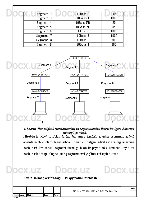 O’lcha m
mm m varaq Hujjat: Imzo
Sana  varaq
NDK va TU  60711400 .  41sE -2 2 TJA  Kurs ishiSegment   2 10Base-2 10 5
Segment   3 10Base- T 10 00
Segment   4 10Base- FB 50
Segment   5 10Base- FL 85
Segment   6 FOIRL 10 00
Segment     7 10Base-5 10 00
Segment     8 10Base-2 30 0
Segment  9 10Base- T 30 0
1                                        2                                        3                            
4.1-rasm. Har xil fizik standartlardan va segmentlardan iborat bo’lgan  Ethernet
tarmog’iga misol.
Hisoblash:   PDV   hisoblashda   har   bir   simni   kesilish   joyidan   segmentni   jadval
asosida  kechikishlarni hisoblashdan  iborat, ( berilgan jadval  asosida  signallarning
kechikishi   1m   kabel     segment   uzunligi   bilan   ko'paytiriladi),   shundan   keyin   bu
kechikishlar chap, o’ng va oraliq segmentlarni yig’indisini topish kerak.
1-va 2- tarmoq o’rtasidagi PDV qiymatini hisoblash. 