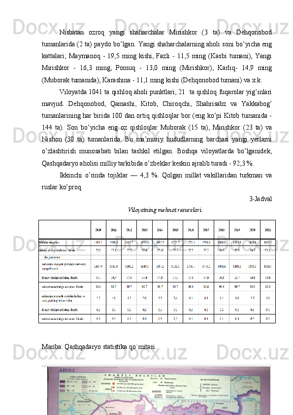 Nisbatan   ozroq   yangi   shaharchalar   Mirishkor   (3   ta)   va   Dehqonobod
tumanlarida (2 ta) paydo bo’lgan. Yangi shaharchalarning aholi soni bo’yicha eng
kattalari;   Maymanoq   -   19,5   ming  kishi,   Fazli   -   11,5  ming  (Kasbi   tumani),  Yangi
Mirishkor   -   16,3   ming,   Pomuq   -   13,0   ming   (Mirishkor),   Karliq-   14,9   ming
(Muborak tumanida), Karashina - 11,1 ming kishi (Dehqonobod tumani) va x.k. 
Viloyatda 1041 ta qishloq aholi punktlari, 21   ta qishloq fuqarolar yig’inlari
mavjud.   Dehqonobod,   Qamashi,   Kitob,   Chiroqchi,   Shahrisabz   va   Yakkabog’
tumanlarining har birida 100 dan ortiq qishloqlar bor (eng ko’pi Kitob tumanida -
144   ta).   Son   bo’yicha   eng   oz   qishloqlar   Muborak   (15   ta),   Mirishkor   (23   ta)   va
Nishon   (30   ta)   tumanlarida.   Bu   ma’muriy   hududlarning   barchasi   yangi   yerlarni
o’zlashtirish   munosabati   bilan   tashkil   etilgan.   Boshqa   viloyatlarda   bo’lganidek,
Qashqadaryo aholisi milliy tarkibida o’zbeklar keskin ajralib turadi - 92,3 %. 
Ikkinchi   o’rinda   tojiklar   —   4,3   %.   Qolgan   millat   vakillaridan   turkman   va
ruslar ko’proq.
3-Jadval
Viloyatning mehnat resurslari.
Manba: Qashqadaryo statistika qo`mitasi.
13 
