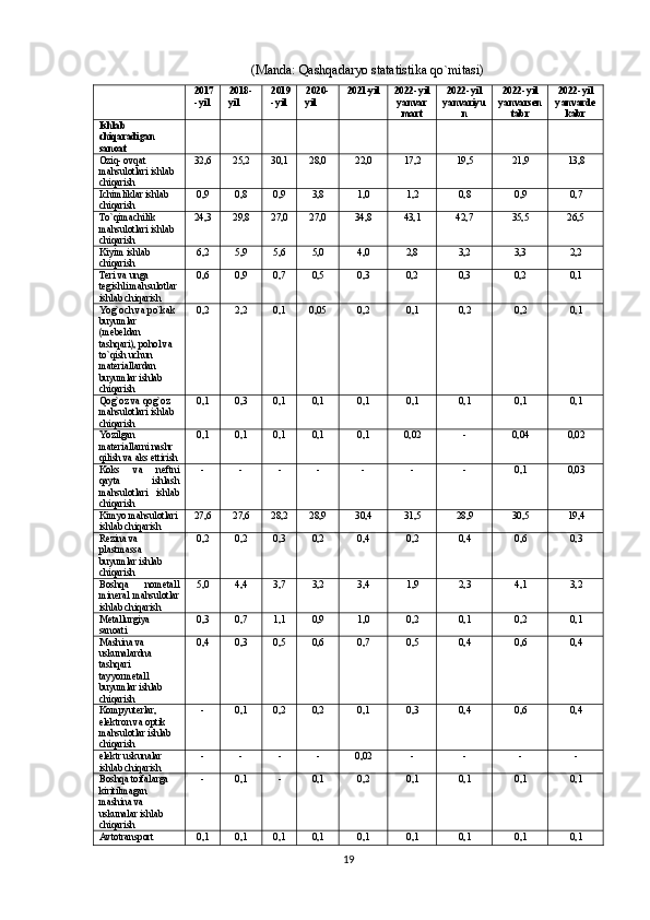 (Manda: Qashqadaryo statatistika qo`mitasi)
2017
- yil 2018- 
yil 2019
- yil 2020- 
yil 2021-yil  2022- yil
yanvar
mart 2022- yil
yanvariyu
n 2022- yil
yanvarsen
tabr 2022- yil
yanvarde
kabr
Ishlab 
chiqaradigan 
sanoat
Oziq- ovqat 
mahsulotlari ishlab 
chiqarish 32,6 25,2 30,1 28,0 22,0 17,2 19,5 21,9 13,8
Ichimliklar ishlab 
chiqarish 0,9 0,8 0,9 3,8 1,0 1,2 0,8 0,9 0,7
To`qimachilik 
mahsulotlari ishlab 
chiqarish 24,3 29,8 27,0 27,0 34,8 43,1 42,7 35,5 26,5
Kiyim ishlab 
chiqarish 6,2 5,9 5,6 5,0 4,0 2,8 3,2 3,3 2,2
Teri va unga 
tegishli mahsulotlar
ishlab chiqarish 0,6 0,9 0,7 0,5 0,3 0,2 0,3 0,2 0,1
Yog`och va po`kak 
buyumlar 
(mebeldan 
tashqari), pohol va 
to`qish uchun 
materiallardan 
buyumlar ishlab 
chiqarish 0,2 2,2 0,1 0,05 0,2 0,1 0,2 0,2 0,1
Qog`oz va qog`oz 
mahsulotlari ishlab 
chiqarish 0,1 0,3 0,1 0,1 0,1 0,1 0,1 0,1 0,1
Yozilgan 
materiallarni nashr 
qilish va aks ettirish 0,1 0,1 0,1 0,1 0,1 0,02 - 0,04 0,02
Koks   va   neftni
qayta   ishlash
mahsulotlari   ishlab
chiqarish - - - - - - - 0,1 0,03
Kimyo mahsulotlari
ishlab chiqarish 27,6 27,6 28,2 28,9 30,4 31,5 28,9 30,5 19,4
Rezina va 
plastmassa 
buyumlar ishlab 
chiqarish 0,2 0,2 0,3 0,2 0,4 0,2 0,4 0,6 0,3
Boshqa   nometall
mineral   mahsulotlar
ishlab chiqarish 5,0 4,4 3,7 3,2 3,4 1,9 2,3 4,1 3,2
Metallurgiya 
sanoati 0,3 0,7 1,1 0,9 1,0 0,2 0,1 0,2 0,1
Mashina va 
uskunalardna 
tashqari 
tayyormetall 
buyumlar ishlab 
chiqarish 0,4 0,3 0,5 0,6 0,7 0,5 0,4 0,6 0,4
Kompyuterlar, 
elektron va optik 
mahsulotlar ishlab 
chiqarish - 0,1 0,2 0,2 0,1 0,3 0,4 0,6 0,4
elektr uskunalar 
ishlab chiqarish - - - - 0,02 - - - -
Boshqa toifalarga 
kiritilmagan 
mashina va 
uskunalar ishlab 
chiqarish - 0,1 - 0,1 0,2 0,1 0,1 0,1 0,1
Avtotransport  0,1 0,1 0,1 0,1 0,1 0,1 0,1 0,1 0,1
19 