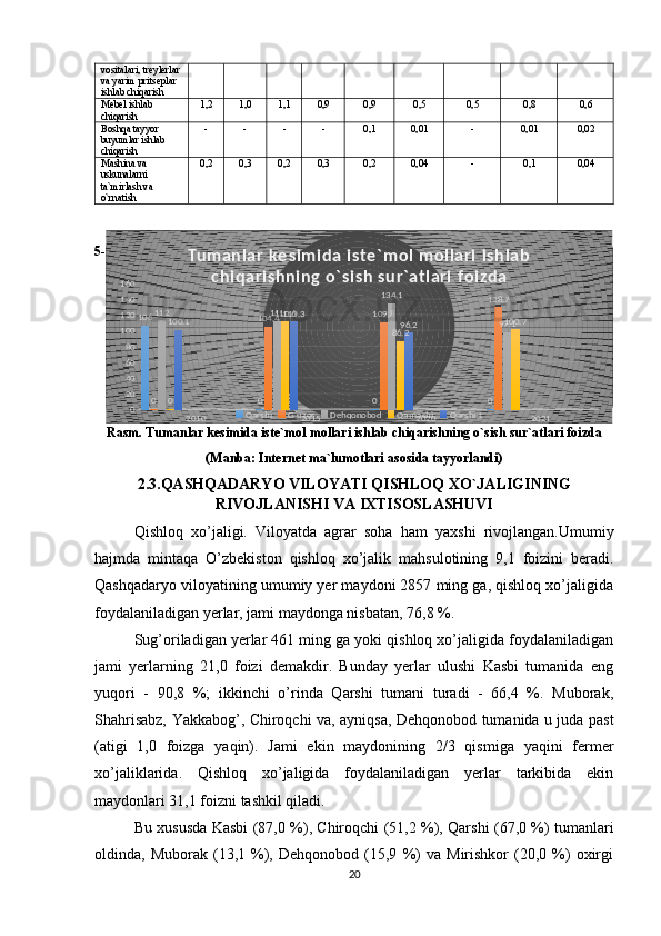 vositalari, treylerlar 
va yarim pritseplar 
ishlab chiqarish
Mebel ishlab 
chiqarish 1,2 1,0 1,1 0,9 0,9 0,5 0,5 0,8 0,6
Boshqa tayyor 
buyumlar ishlab 
chiqarish - - - - 0,1 0,01 - 0,01 0,02
Mashina va 
uskunalarni 
ta`mirlash va 
o`rnatish 0,2 0,3 0,2 0,3 0,2 0,04 - 0,1 0,04
5-
Rasm. Tumanlar kesimida iste`mol mollari ishlab chiqarishning o`sish sur`atlari foizda
(Manba: Internet ma`lumotlari asosida tayyorlandi)
2.3.QASHQADARYO VILOYATI QISHLOQ XO`JALIGINING
RIVOJLANISHI VA IXTISOSLASHUVI
Qishloq   xo’jaligi.   Viloyatda   agrar   soha   ham   yaxshi   rivojlangan.Umumiy
hajmda   mintaqa   O’zbekiston   qishloq   xo’jalik   mahsulotining   9,1   foizini   beradi.
Qashqadaryo viloyatining umumiy yer maydoni 2857 ming ga, qishloq xo’jaligida
foydalaniladigan yerlar, jami maydonga nisbatan, 76,8 %. 
Sug’oriladigan yerlar 461 ming ga yoki qishloq xo’jaligida foydalaniladigan
jami   yerlarning   21,0   foizi   demakdir.   Bunday   yerlar   ulushi   Kasbi   tumanida   eng
yuqori   -   90,8   %;   ikkinchi   o’rinda   Qarshi   tumani   turadi   -   66,4   %.   Muborak,
Shahrisabz, Yakkabog’, Chiroqchi va, ayniqsa, Dehqonobod tumanida u juda past
(atigi   1,0   foizga   yaqin).   Jami   ekin   maydonining   2/3   qismiga   yaqini   fermer
xo’jaliklarida.   Qishloq   xo’jaligida   foydalaniladigan   yerlar   tarkibida   ekin
maydonlari 31,1 foizni tashkil qiladi. 
Bu xususda Kasbi (87,0 %), Chiroqchi (51,2 %), Qarshi (67,0 %) tumanlari
oldinda,  Muborak   (13,1  %),   Dehqonobod   (15,9   %)   va   Mirishkor   (20,0   %)   oxirgi
202010 2015 2020 2021020406080100120140160
106
0 0 00 104.4 109.8 128.7
112
111 134.1
97.1
0 110.6
86.2 100.7
100.1 110.3
96.2Tumanlar  k e simida  iste `mol  mol lari  i shl ab 	
c hiqarishning  o`si sh  sur`atl ari  f oizda
Qarshi G`uzor Dehqonobod Qamashi Qarshi t           
