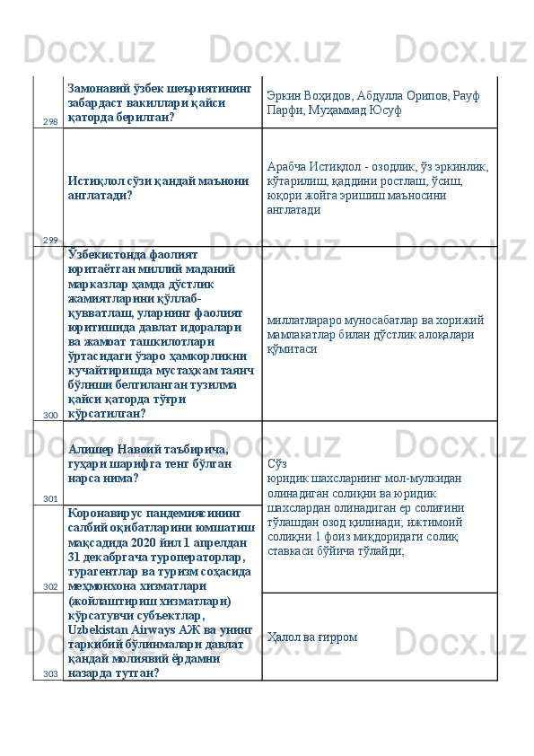 298 Замонавий ўзбек шеъриятининг 
забардаст вакиллари қайси 
қаторда берилган?  Эркин Воҳидов, Абдулла Орипов, Рауф 
Парфи, Муҳаммад Юсуф 
299 Истиқлол сўзи қандай маънони 
англатади?  Арабча Истиқлол - озодлик, ўз эркинлик, 
кўтарилиш, қаддини ростлаш, ўсиш, 
юқори жойга эришиш маъносини 
англатади 
300 Ўзбекистонда фаолият 
юритаётган миллий маданий 
марказлар ҳамда дўстлик 
жамиятларини қўллаб-
қувватлаш, уларнинг фаолият 
юритишида давлат идоралари 
ва жамоат ташкилотлари 
ўртасидаги ўзаро ҳамкорликни 
кучайтиришда мустаҳкам таянч 
бўлиши белгиланган тузилма 
қайси қаторда тўғри 
кўрсатилган?  миллатлараро муносабатлар ва хорижий 
мамлакатлар билан дўстлик алоқалари 
қўмитаси 
301 Алишер Навоий таъбирича, 
гуҳари шарифга тенг бўлган 
нарса нима?  Сўз 
юридик шахсларнинг мол-мулкидан 
олинадиган солиқни ва юридик 
шахслардан олинадиган ер солиғини 
тўлашдан озод қилинади; ижтимоий 
солиқни 1 фоиз миқдоридаги солиқ 
ставкаси бўйича тўлайди; 
302 Коронавирус пандемиясининг 
салбий оқибатларини юмшатиш
мақсадида 2020 йил 1 апрелдан 
31 декабргача туроператорлар, 
турагентлар ва туризм соҳасида 
меҳмонхона хизматлари 
303 (жойлаштириш хизматлари) 
кўрсатувчи субъектлар, 
Uzbekistan Airways АЖ ва унинг 
таркибий бўлинмалари давлат 
қандай молиявий ёрдамни 
назарда тутган?  Ҳалол ва ғирром  