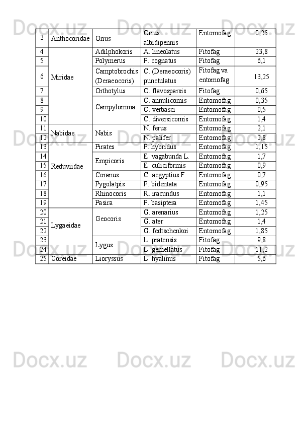 Anthocoridae Orius3 Orius
albidipennis Entomofag 0,25
4
Miridae Adilphokoris A.   lineolatus Fitofag 23,8
5 Polymerus P.   cognatus Fitofag 6,1
6 Camptobrochis  
(Deraeocoris) C. (Deraeocoris)  
punctulatus Fitofag va  
entomofag 13,25
7 Orthotylus O.   flavosparsis Fitofag 0,65
8
Campylomma C.   annulicornis Entomofag 0,35
9 C.   verbasci Entomofag 0,5
10 C.   diversicornis Entomofag 1,4
11
Nabidae Nabis N.   ferus Entomofag 2,1
12 N.   palifer Entomofag 2,8
13
Reduviidae Pirates P.   hybridus Entomofag 1,15
14
Empicoris E.   vagabunda   L. Entomofag 1,7
15 E.   culiciformis Entomofag 0,9
16 Coranus C.   aegyptius F. Entomofag 0,7
17 Pygolatpis P.   bidentata Entomofag 0,95
18 Rhinocoris R.   iracundus Entomofag 1,1
19 Pasira P.   basiptera Entomofag 1,45
20
Lygaeidae Geocoris G.   arenarius Entomofag 1,25
21 G.   ater Entomofag 1,4
22 G.   fedtschenkoi Entomofag 1,85
23
Lygus L.   pratensis Fitofag 9,8
24 L.   gemellatus Fitofag 11,2
25 Coreidae Lioryssus L.   hyalinus Fitofag 5,6 