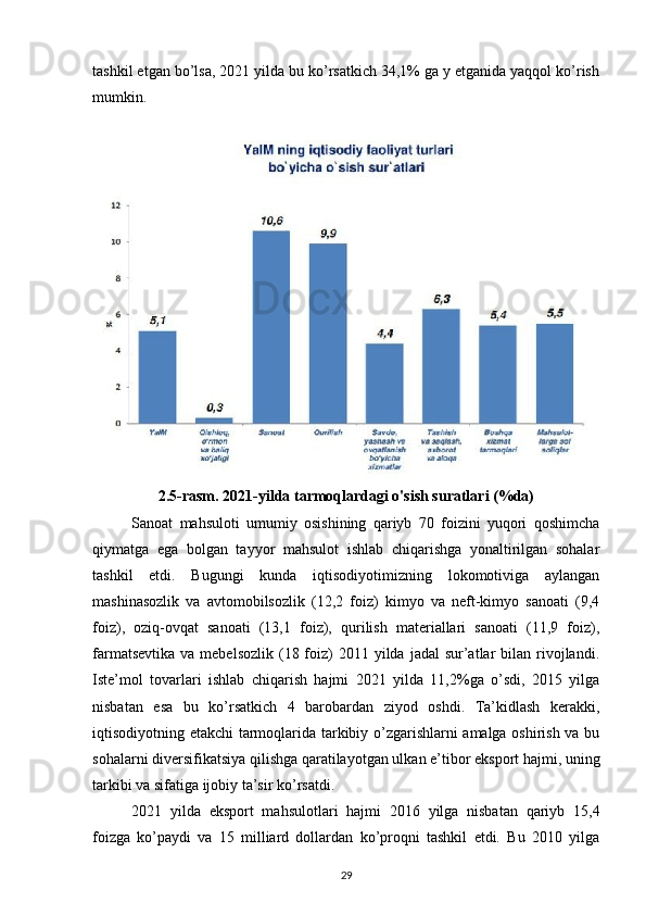 tashkil etgan bo’lsa, 2021 yilda bu ko’rsatkich 34,1% ga y etganida yaqqol ko’rish
mumkin.
2.5-rasm. 2021-yilda tarmoqlardagi o'sish suratlari (%da)
Sanoat   mahsuloti   umumiy   osishining   qariyb   70   foizini   yuqori   qoshimcha
qiymatga   ega   bolgan   tayyor   mahsulot   ishlab   chiqarishga   yonaltirilgan   sohalar
tashkil   etdi.   Bugungi   kunda   iqtisodiyotimizning   lokomotiviga   aylangan
mashinasozlik   va   avtomobilsozlik   (12,2   foiz)   kimyo   va   neft-kimyo   sanoati   (9,4
foiz),   oziq-ovqat   sanoati   (13,1   foiz),   qurilish   materiallari   sanoati   (11,9   foiz),
farmatsevtika  va  mebelsozlik  (18 foiz)   2011 yilda  jadal   sur’atlar   bilan  rivojlandi.
Iste’mol   tovarlari   ishlab   chiqarish   hajmi   2021   yilda   11,2%ga   o’sdi,   2015   yilga
nisbatan   esa   bu   ko’rsatkich   4   barobardan   ziyod   oshdi.   Ta’kidlash   kerakki,
iqtisodiyotning etakchi tarmoqlarida tarkibiy o’zgarishlarni amalga oshirish va bu
sohalarni diversifikatsiya qilishga qaratilayotgan ulkan e’tibor eksport hajmi, uning
tarkibi va sifatiga ijobiy ta’sir ko’rsatdi.
2021   yilda   eksport   mahsulotlari   hajmi   2016   yilga   nisbatan   qariyb   15,4
foizga   ko’paydi   va   15   milliard   dollardan   ko’proqni   tashkil   etdi.   Bu   2010   yilga
29 