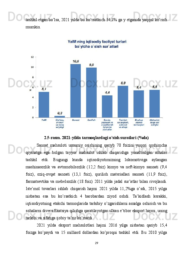 tashkil etgan bo’lsa, 2021 yilda bu ko’rsatkich 34,1% ga y etganida yaqqol ko’rish
mumkin.
2.5-rasm. 2021-yilda tarmoqlardagi o'sish suratlari (%da)
Sanoat   mahsuloti   umumiy   osishining   qariyb   70   foizini   yuqori   qoshimcha
qiymatga   ega   bolgan   tayyor   mahsulot   ishlab   chiqarishga   yonaltirilgan   sohalar
tashkil   etdi.   Bugungi   kunda   iqtisodiyotimizning   lokomotiviga   aylangan
mashinasozlik   va   avtomobilsozlik   (12,2   foiz)   kimyo   va   neft-kimyo   sanoati   (9,4
foiz),   oziq-ovqat   sanoati   (13,1   foiz),   qurilish   materiallari   sanoati   (11,9   foiz),
farmatsevtika  va  mebelsozlik  (18 foiz)   2011 yilda  jadal   sur’atlar   bilan  rivojlandi.
Iste’mol   tovarlari   ishlab   chiqarish   hajmi   2021   yilda   11,2%ga   o’sdi,   2015   yilga
nisbatan   esa   bu   ko’rsatkich   4   barobardan   ziyod   oshdi.   Ta’kidlash   kerakki,
iqtisodiyotning etakchi tarmoqlarida tarkibiy o’zgarishlarni amalga oshirish va bu
sohalarni diversifikatsiya qilishga qaratilayotgan ulkan e’tibor eksport hajmi, uning
tarkibi va sifatiga ijobiy ta’sir ko’rsatdi.
2021   yilda   eksport   mahsulotlari   hajmi   2016   yilga   nisbatan   qariyb   15,4
foizga   ko’paydi   va   15   milliard   dollardan   ko’proqni   tashkil   etdi.   Bu   2010   yilga
29