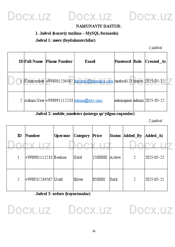 NAMUNAVIY DASTUR:
1. Jadval (bazaviy tuzilma – MySQL formatda)
Jadval 1: users (foydalanuvchilar)
1-jadval
ID Full Name Phone Number Email Password Role Created_At
1 Komronbek +998901234567 komron@example.com hashed123 buyer 2025-05-22
2 Admin User +998991112233 admin@site.com adminpass admin 2025-05-22
Jadval 2: mobile_numbers (sotuvga qo‘yilgan raqamlar)
2-jadval
ID Number Operator Category Price Status Added_By Added_At
1 +998901112233 Beeline Gold 1500000 Active 2 2025-05-22
2 +998931234567 Ucell Silver 850000 Sold 2 2025-05-21
Jadval 3: orders (buyurtmalar)
36 