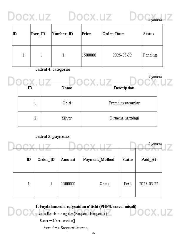 3-jadval
ID User_ID Number_ID Price Order_Date Status
1 1 1 1500000 2025-05-22 Pending
Jadval 4: categories
4-jadval
ID Name Description
1 Gold Premium raqamlar
2 Silver O‘rtacha narxdagi
Jadval 5: payments
5-jadval
ID Order_ID Amount Payment_Method Status Paid_At
1 1 1500000 Click Paid 2025-05-22
1. Foydalanuvchi ro‘yxatdan o‘tishi (PHP/Laravel misoli):
public function register(Request $request) {
    $user = User::create([
        'name' => $request->name,
37 