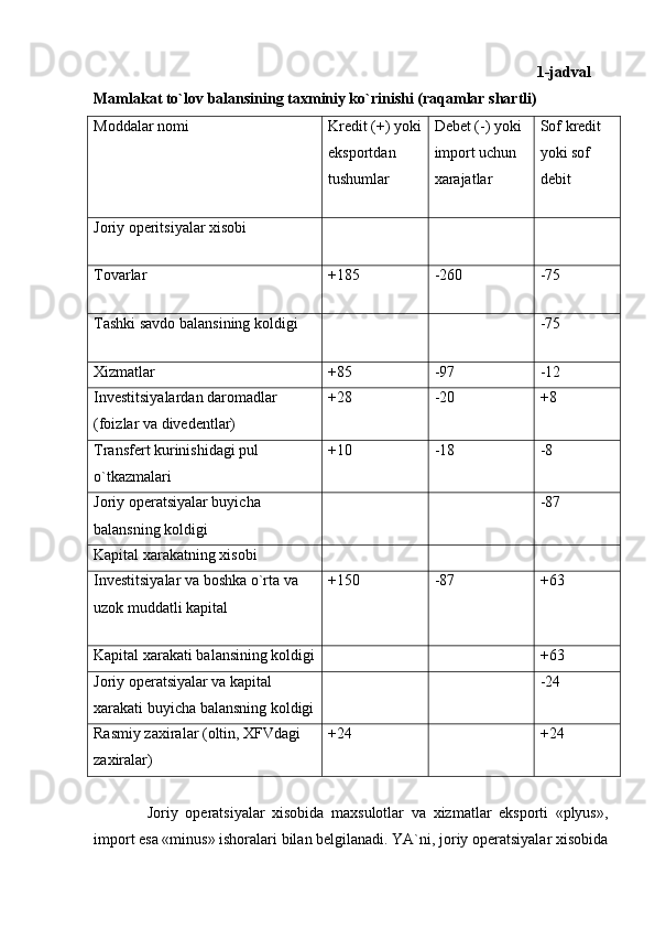                                                                                                                    1-jadval 
Mamlakat to`lov balansining taxminiy ko`rinishi (raqamlar shartli)
Moddalar nomi Kredit (+) yoki
eksportdan 
tushumlar Debet (-) yoki 
import uchun 
xarajatlar Sof kredit 
yoki sof 
debit
Joriy operitsiyalar xisobi
Tovarlar +185 -260 -75
Tashki savdo balansining koldigi -75
Xizmatlar +85 -97 -12
Investitsiyalardan daromadlar 
(foizlar va divedentlar) +28 -20 +8
Transfert kurinishidagi pul 
o`tkazmalari +10 -18 -8
Joriy operatsiyalar buyicha 
balansning koldigi -87
Kapital xarakatning xisobi
Investitsiyalar va boshka o`rta va 
uzok muddatli kapital +150 -87 +63
Kapital xarakati balansining koldigi +63
Joriy operatsiyalar va kapital 
xarakati buyicha balansning koldigi -24
Rasmiy zaxiralar (oltin, XFVdagi 
zaxiralar) +24 +24
    Joriy   operatsiyalar   xisobida   maxsulotlar   va   xizmatlar   eksporti   «plyus»,
import esa «minus» ishoralari bilan belgilanadi. YA`ni, joriy operatsiyalar xisobida 