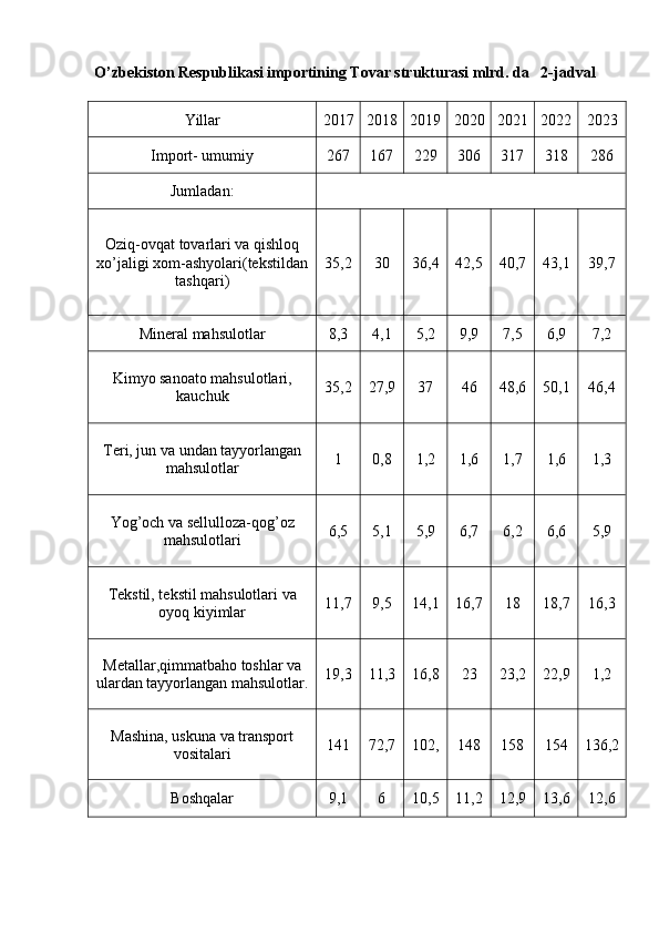 O’zbekiston Respublikasi importining Tovar strukturasi mlrd. da   2-jadval
Yillar 2017 2018 2019 2020 2021 2022 2023
Import- umumiy 267 167 229 306 317 318 286
Jumladan:
Oziq-ovqat tovarlari va qishloq
xo’jaligi xom-ashyolari(tekstildan
tashqari) 35,2 30 36,4 42,5 40,7 43,1 39,7
Mineral mahsulotlar 8,3 4,1 5,2 9,9 7,5 6,9 7,2
Kimyo sanoato mahsulotlari,
kauchuk 35,2 27,9 37 46 48,6 50,1 46,4
Teri, jun va undan tayyorlangan
mahsulotlar 1 0,8 1,2 1,6 1,7 1,6 1,3
Yog’och va sellulloza-qog’oz
mahsulotlari 6,5 5,1 5,9 6,7 6,2 6,6 5,9
Tekstil, tekstil mahsulotlari va
oyoq kiyimlar 11,7 9,5 14,1 16,7 18 18,7 16,3
Metallar,qimmatbaho toshlar va
ulardan tayyorlangan mahsulotlar. 19,3 11,3 16,8 23 23,2 22,9 1,2
Mashina, uskuna va transport
vositalari 141 72,7 102, 148 158 154 136,2
Boshqalar 9,1 6 10,5 11,2 12,9 13,6 12,6 