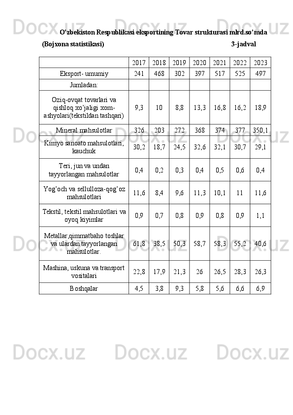 O’zbekiston Respublikasi eksportining Tovar strukturasi mlrd.so’mda 
(Bojxona statistikasi)                                                                          3-jadval
2017 2018 2019 2020 2021 2022 2023
Eksport- umumiy 241 468 302 397 517 525 497
Jumladan:
Oziq-ovqat tovarlari va
qishloq xo’jaligi xom-
ashyolari(tekstildan tashqari) 9,3 10 8,8 13,3 16,8 16,2 18,9
Mineral mahsulotlar 326 203 272 368 374 377 350,1
Kimyo sanoato mahsulotlari,
kauchuk 30,2 18,7 24,5 32,6 32,1 30,7 29,1
Teri, jun va undan
tayyorlangan mahsulotlar 0,4 0,2 0,3 0,4 0,5 0,6 0,4
Yog’och va sellulloza-qog’oz
mahsulotlari 11,6 8,4 9,6 11,3 10,1 11 11,6
Tekstil, tekstil mahsulotlari va
oyoq kiyimlar 0,9 0,7 0,8 0,9 0,8 0,9 1,1
Metallar,qimmatbaho toshlar
va ulardan tayyorlangan
mahsulotlar. 61,8 38,5 50,3 58,7 58,3 55,2 40,6
Mashina, uskuna va transport
vositalari 22,8 17,9 21,3 26 26,5 28,3 26,3
Boshqalar 4,5 3,8 9,3 5,8 5,6 6,6 6,9
        