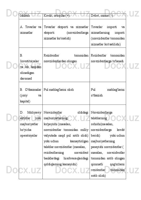 Ishlash Kredit, ortiqcha (+) Debet, minus (-)
A.   Tovarlar   va
xizmatlar Tovarlar   eksporti   va   xizmatlar
eksporti   (norezidentlarga
xizmatlar ko'rsatish) Tovarlar   importi   va
xizmatlarning   importi
(norezidentlar tomonidan
xizmatlar ko'rsatilishi)
B.
Investitsiyalar
va   ish   haqidan
olinadigan
daromad Rezidentlar   tomonidan
norezidentlardan olingan Rezidentlar   tomonidan
norezidentlarga to'lanadi
B.   O'tkazmalar
(joriy   va
kapital) Pul mablag'larini olish Pul   mablag'larini
o'tkazish
D.   Moliyaviy
aktivlar   yoki
majburiyatlar
bo'yicha
operatsiyalar Norezidentlar   oldidagi
majburiyatlarning
ko'payishi   (masalan,
norezidentlar   tomonidan   milliy
valyutada   naqd   pul   sotib   olish)
yoki   uchun   kamaytirilgan
talablar   norezidentlar   (masalan,
rezidentlarning   norezident
banklardagi   hisobvaraqlaridagi
qoldiqlarning kamayishi) Norezidentlarga
talablarning
oshishi(masalan,
norezidentlarga   kredit
berish)   yoki   uchun
majburiyatlarning
pasayishi   norezidentlar   (
masalan,   norezidentlar
tomonidan   sotib   olingan
qimmatli   qog'ozlarni
rezidentlar   tomonidan
sotib olish) 