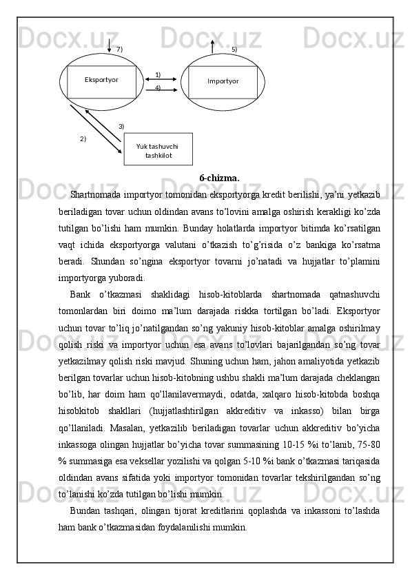6- chizma .
Shartnomada   importyor   tomonidan   eksportyorga   kredit   berilishi ,  ya ’ ni   yetkazib
beriladigan   tovar   uchun   oldindan   avans   to ’ lovini   amalga   oshirish   kerakligi   ko ’ zda
tutilgan   bo ’ lishi   ham   mumkin .   Bunday   holatlarda   importyor   bitimda   ko ’ rsatilgan
vaqt   ichida   eksportyorga   valutani   o ’ tkazish   to ’ g ’ risida   o ’ z   bankiga   ko ’ rsatma
beradi .   Shundan   so’ngina   eksportyor   tovarni   jo’natadi   va   hujjatlar   to’plamini
importyorga yuboradi.
Bank   o’tkazmasi   shaklidagi   hisob-kitoblarda   shartnomada   qatnashuvchi
tomonlardan   biri   doimo   ma’lum   darajada   riskka   tortilgan   bo’ladi.   Eksportyor
uchun tovar to’liq jo’natilgandan so’ng yakuniy hisob-kitoblar amalga oshirilmay
qolish   riski   va   importyor   uchun   esa   avans   to’lovlari   bajarilgandan   so’ng   tovar
yetkazilmay qolish riski mavjud. Shuning uchun ham, jahon amaliyotida yetkazib
berilgan tovarlar uchun hisob-kitobning ushbu shakli ma’lum darajada cheklangan
bo’lib,   har   doim   ham   qo’llanilavermaydi,   odatda,   xalqaro   hisob-kitobda   boshqa
hisobkitob   shakllari   (hujjatlashtirilgan   akkreditiv   va   inkasso)   bilan   birga
qo’llaniladi.   Masalan,   yetkazilib   beriladigan   tovarlar   uchun   akkreditiv   bo’yicha
inkassoga olingan hujjatlar bo’yicha tovar summasining 10-15 %i to’lanib, 75-80
% summasiga esa veksellar yozilishi va qolgan 5-10 %i bank o’tkazmasi tariqasida
oldindan   avans   sifatida   yoki   importyor   tomonidan   tovarlar   tekshirilgandan   so’ng
to’lanishi ko’zda tutilgan bo’lishi mumkin.
Bundan   tashqari,   olingan   tijorat   kreditlarini   qoplashda   va   inkassoni   to’lashda
ham bank o’tkazmasidan foydalanilishi mumkin.        7)             5)  
 
            1)  
            4)  
 
 
          3)  
        2)  
 
   
Eksportyor  
   
Importyor  
 
 
Yuk tashuvchi 
tashkilot   