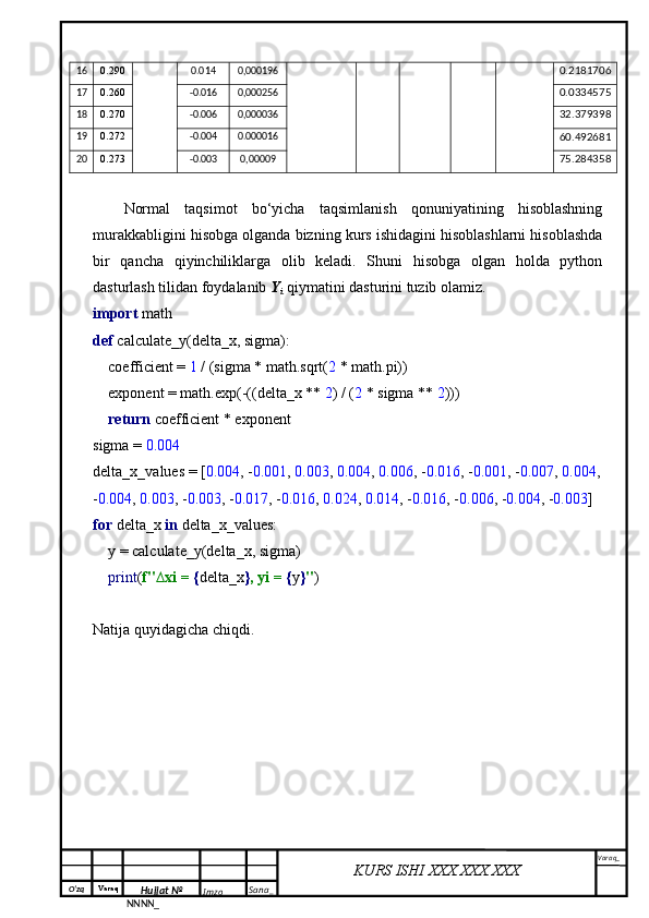 O‘zq    Varaq
Hujjat №
NNNN_ Imzo _ Sana _ Varaq _
KURS ISHI XXX.XXX.XXX
 16
0.290 0.014 0,000196
0.2181706
17
0.260 -0.016 0,000256
0.0334575
18
0.270 -0.006 0,000036
32.379398
19
0.272 -0.004 0.000016
60.492681
20
0.273 -0.003 0,00009
75.284358
Normal   taqsimot   bo‘yicha   taqsimlanish   qonuniyatining   hisoblashning
murakkabligini hisobga olganda bizning kurs ishidagini hisoblashlarni hisoblashda
bir   qancha   qiyinchiliklarga   olib   keladi.   Shuni   hisobga   olgan   holda   python
dasturlash tilidan foydalanib  Y
i   qiymatini dasturini tuzib olamiz.  
import  math
def  calculate_y(delta_x, sigma):
    coefficient =  1  / (sigma * math.sqrt( 2  * math.pi))
    exponent = math.exp(-((delta_x **  2 ) / ( 2  * sigma **  2 )))
     return  coefficient * exponent
sigma =  0.004  
delta_x_values = [ 0.004 , - 0.001 ,  0.003 ,  0.004 ,  0.006 , - 0.016 , - 0.001 , - 0.007 ,  0.004 ,
- 0.004 ,  0.003 , - 0.003 , - 0.017 , - 0.016 ,  0.024 ,  0.014 , - 0.016 , - 0.006 , - 0.004 , - 0.003 ]  
for  delta_x  in  delta_x_values:
    y = calculate_y(delta_x, sigma)
     print ( f"∆xi =  { delta_x } , yi =  { y } " )
Natija quyidagicha chiqdi.  