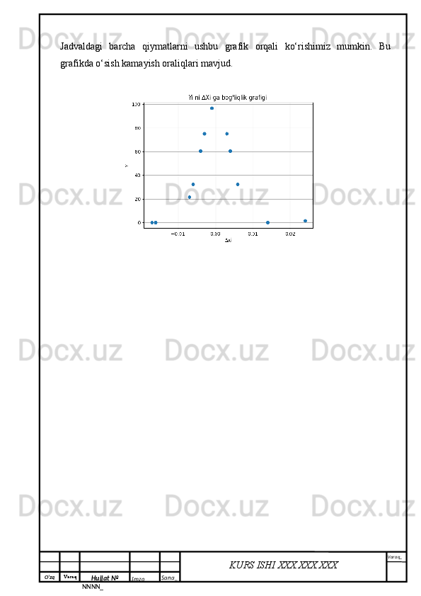 O‘zq    Varaq
Hujjat №
NNNN_ Imzo _ Sana _ Varaq _
KURS ISHI XXX.XXX.XXX
 Jadvaldagi   barcha   qiymatlarni   ushbu   grafik   orqali   ko‘rishimiz   mumkin.   Bu
grafikda o‘sish kamayish oraliqlari mavjud.  