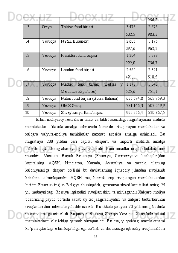 256,8
13 Osiyo Tokiyo  fond birjasi 3   478
602,5 2   675
983,3
14 Yevropa NYSE Euronext 2   605
097,6 1   195
962,2
15 Yevropa Frankfurt  fond birjasi 1   204
292,0 1   589
736,7
16 Yevropa London  fond birjasi 2   560
491,1 2   321
518,5
17 Yevropa Madrid   fond   birjasi   (Bolsas   y
Mercados Españoles) 1   178
525,6 1   040
751,1
18 Yevropa Milan  fond birjasi  (Borsa Italiana) 636 674,8 565 759,3
19 Yevropa OMX Group 781 146,3 503 049,9
20 Yevropa Shveytsariya  fond birjasi 992 356,4 520 867,5
Erkin   moliyaviy   resurslarni   talab   va   taklif   asosidagi   migratsiyasini   alohida
mamlakatlar   o’rtasida   amalga   oshiruvchi   bozordir.   Bu   jarayon   mamlakatlar   va
xalqaro   valyuta-moliya   tashkilotlar   nazorati   asosida   amalga   oshiriladi.   Bu
migratsiya   200   yildan   beri   capital   eksporti   va   importi   shaklida   amalga
oshirilmoqdi.   Uning  ahamiyati   juda   yuqoridir.  Buni   misollar   orqali   ifodalashimiz
mumkin.   Masalan:   Buyuk   Britaniya   (Fransiya,   Germaniya,va   boshqalar)dan
kapitalning   AQSH,   Hindiston,   Kanada,   Avstraliya   va   xattoki   ularning
kaloniyalariga   eksport   bo’lishi   bu   davlatlarning   iqtisodiy   jihatdan   rivojlanib
ketishini   ta’minlagandir.   AQSH   esa,   hozirda   eng   rivojlangan   mamlakatlardan
biridir. Fransuz- ingliz- Belgiya shuningdek, germanva shved kapitallari oxirgi 25
yil   mobaynidagi   Rossiya   iqtisodini   rivojlanishini   ta’minlagandir.Xalqaro   moliya
bozorining   paydo   bo’lishi   sabab   uy   xo’jaligifaoliyatini   va   xalqaro   tadbirkorlikni
rivojlantirishni   internatsiyalashtirish   edi.   Bu   ikkala   jarayon   70   yillarning   boshida
intensiv amalga oshirilidi. Bu jarayon Rossiya, Sharqiy Yevropa, Xitoy kabi sotsial
mamlakatlarni  o’z ichiga  qamrab olmagan  edi.  Bu esa,   yuqoridagi   mamlakatlarni
ko’p miqdordagi erkin kapitalga ega bo’lish va shu asosiga iqtisodiy rivojlanishlari
15