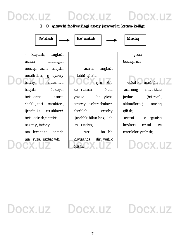 1. O qituvchi faoliyatidagi asosiy jarayonlar ketma-keiligi:
   
-   kuylash,   tinglash
uchun   tanlangan
musiqa   asari   haqida,
mualliflari,   g oyaviy

badiiy,   mazmuni
haqida   hikoya,
tushuncha.     asarni

shakli,janri   xarakteri,
ijrochilik   uslublarini
tushuntirish,uqtirish.-
nazariy, tarixiy
ma lumotlar   haqida	

ma ruza, suxbat v/k.
 - asarni   tinglash
ta	
 h lil qilish ;
-     ijro   etib	

ko rsatish.   Nota	

yozuvi   bo yicha	

nazariy   tushunchalarni
shar h lab   amaliy
ijrochlik bilan bog lab	

ko rsatish; 	

- xor   bo lib	

kuylashda   dirijyorlik
qilish;          -ijroni 
boshqarish.
 vokal xor mashqlar; 	

-asarning   murakkab
joylari   (interval,
akkordlarni)   mashq
qilish; 
-asarni   o rganish	

kuylash   misol   va
masalalar yechish;. 
21So`zlash Ko`rsatish Mashq 