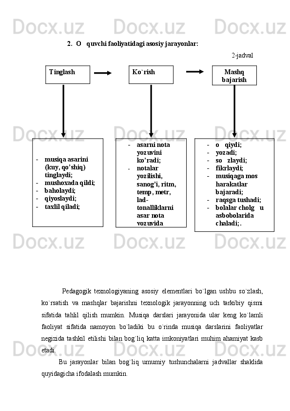 2. O quvchi faoliyatidagi asosiy jarayonlar: 
2-jadval
Pedagogik   texnologiyaning   asosiy   elementlari   bo`lgan   ushbu   so`zlash,
ko`rsatish   va   mashqlar   bajarishni   texnologik   jarayonning   uch   tarkibiy   qismi
sifatida   tahlil   qilish   mumkin.   Musiqa   darslari   jarayonida   ular   keng   ko`lamli
faoliyat   sifatida   namoyon   bo`ladiki   bu   o`rinda   musiqa   darslarini   faoliyatlar
negizida tashkil  etilishi  bilan bog`liq katta imkoniyatlari  muhim  ahamiyat  kasb
etadi.
Bu   jarayonlar   bilan   bog`liq   umumiy   tushunchalarni   jadvallar   shaklida
quyidagicha ifodalash mumkin. Tinglash  Mashq
bajarishKo`rish
- musiqa asarini 
(kuy, qo’shiq) 
tinglaydi;
- mushoxada qildi;
- baholaydi;
- qiyoslaydi;
- taxlil qiladi; - asarni nota 
yozuvini 
ko’radi;
- notalar 
yozilishi, 
sanog’i, ritm, 
temp, metr, 
lad-
tonalliklarni 
asar nota 
yozuvida  - o qiydi;	

- yozadi;
- so zlaydi;

- fikrlaydi;
- musiqaga mos 
harakatlar 
bajaradi;
- raqsga tushadi;
- bolalar cholg u 	

asbobolarida 
chaladi;. 
