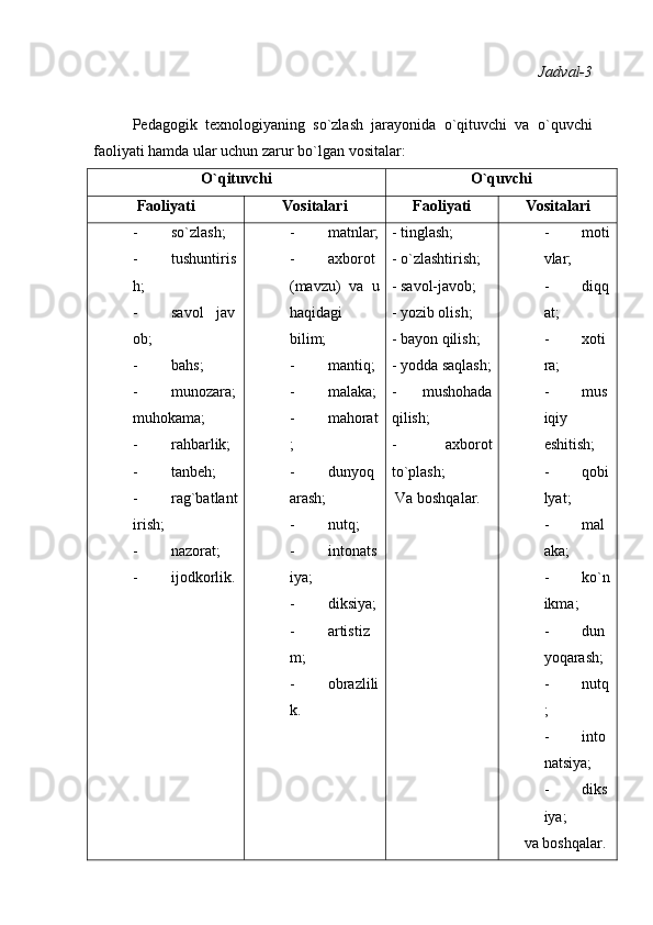 Jadval-3
Pedagogik   texnologiyaning   so`zlash   jarayonida   o`qituvchi   va   o`quvchi
faoliyati hamda ular uchun zarur bo`lgan vositalar:
O`qituvchi O`quvchi
Faoliyati Vositalari Faoliyati Vositalari
- so`zlash;
- tushuntiris
h;
- savol jav
ob;
- bahs;
- munozara;
muhokama;
- rahbarlik;
- tanbeh;
- rag`batlant
irish;
- nazorat;
- ijodkorlik. - matnlar;
- axborot
(mavzu)   va   u
haqidagi
bilim;
- mantiq;
- malaka;
- mahorat
;
- dunyoq
arash;
- nutq;
- intonats
iya;
- diksiya;
- artistiz
m;
- obrazlili
k. - tinglash;
- o`zlashtirish;
- savol-javob;
- yozib olish;
- bayon qilish;
- yodda saqlash;
-   mushohada
qilish;
-   axborot
to`plash;
 Va boshqalar. - moti
vlar;
- diqq
at; 
- xoti
ra;
- mus
iqiy
eshitish;
- qobi
lyat;
- mal
aka;
- ko`n
ikma;
- dun
yoqarash;
- nutq
;
- into
natsiya;
- diks
iya;
va boshqalar. 
