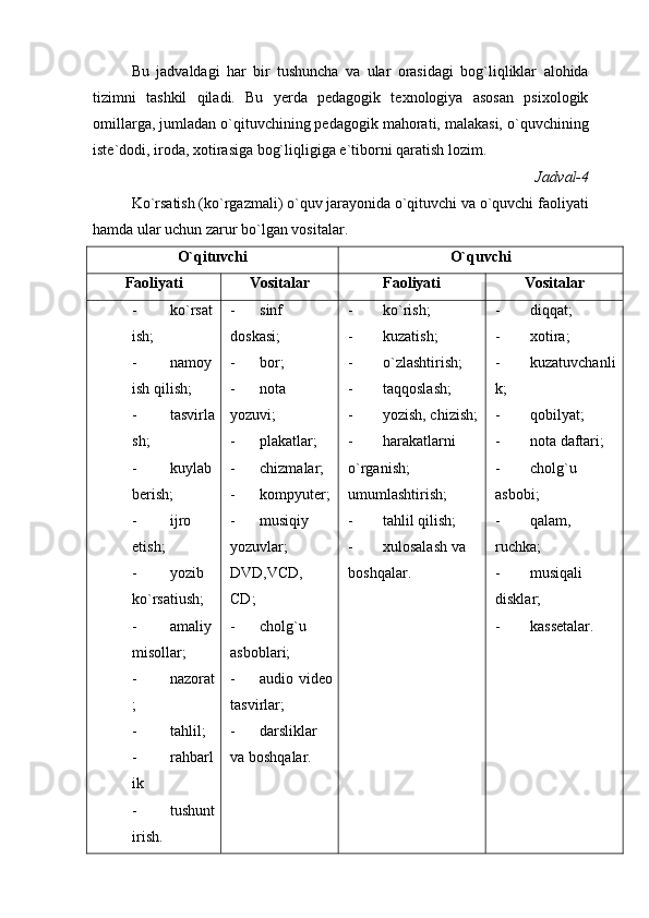   Bu   jadvaldagi   har   bir   tushuncha   va   ular   orasidagi   bog`liqliklar   alohida
tizimni   tashkil   qiladi.   Bu   yerda   pedagogik   texnologiya   asosan   psixologik
omillarga, jumladan o`qituvchining pedagogik mahorati, malakasi, o`quvchining
iste`dodi, iroda, xotirasiga bog`liqligiga e`tiborni qaratish lozim. 
Jadval-4
Ko`rsatish (ko`rgazmali) o`quv jarayonida o`qituvchi va o`quvchi faoliyati
hamda ular uchun zarur bo`lgan vositalar. 
O`qituvchi  O`quvchi 
Faoliyati Vositalar Faoliyati Vositalar
- ko`rsat
ish;
- namoy
ish qilish;
- tasvirla
sh;
- kuylab
berish;
- ijro
etish;
- yozib
ko`rsatiush;
- amaliy
misollar;
- nazorat
;
- tahlil;
- rahbarl
ik
- tushunt
irish. - sinf
doskasi;
- bor;
- nota
yozuvi;
- plakatlar;
- chizmalar;
- kompyuter;
- musiqiy
yozuvlar;
DVD,VCD,
CD;
- cholg`u
asboblari;
- audio video
tasvirlar;
- darsliklar
va boshqalar. - ko`rish;
- kuzatish;
- o`zlashtirish;
- taqqoslash;
- yozish, chizish;
- harakatlarni 
o`rganish;
umumlashtirish;
- tahlil qilish;
- xulosalash va 
boshqalar. - diqqat;
- xotira;
- kuzatuvchanli
k;
- qobilyat; 
- nota daftari;
- cholg`u 
asbobi;
- qalam, 
ruchka;
- musiqali 
disklar; 
- kassetalar. 