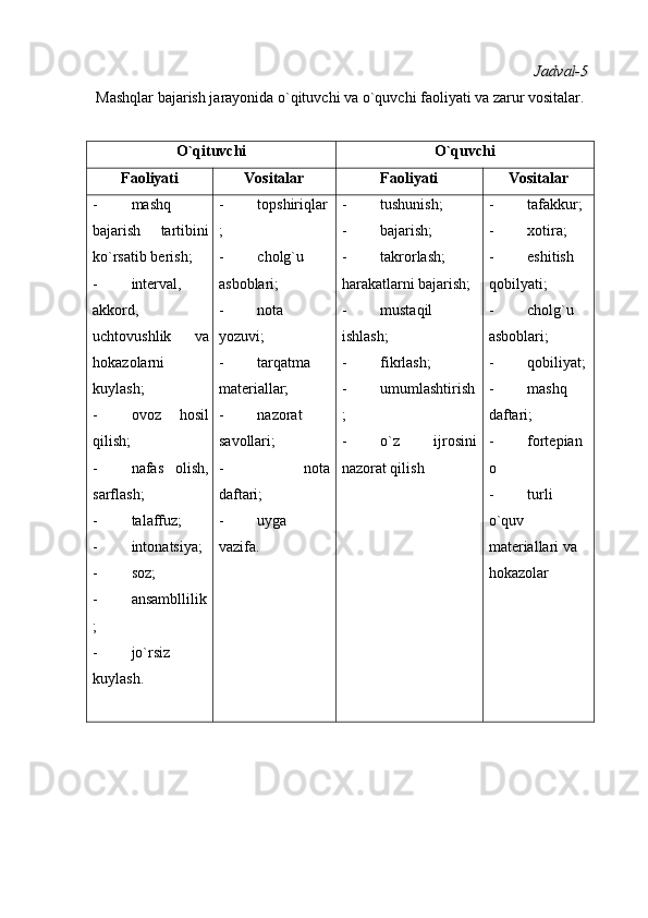 Jadval-5
Mashqlar bajarish jarayonida o`qituvchi va o`quvchi faoliyati va zarur vositalar.
 
O`qituvchi  O`quvchi
Faoliyati Vositalar Faoliyati Vositalar
- mashq
bajarish   tartibini
ko`rsatib berish;
- interval,
akkord,
uchtovushlik   va
hokazolarni
kuylash;
- ovoz   hosil
qilish;
- nafas   olish,
sarflash;
- talaffuz;
- intonatsiya;
- soz;
- ansambllilik
;
- jo`rsiz
kuylash. - topshiriqlar
;
- cholg`u
asboblari;
- nota
yozuvi;
- tarqatma
materiallar;
- nazorat
savollari;
-   nota
daftari;
- uyga
vazifa. - tushunish;
- bajarish;
- takrorlash;
harakatlarni bajarish;
- mustaqil
ishlash;
- fikrlash;
- umumlashtirish
;
- o`z   ijrosini
nazorat qilish  - tafakkur;
- xotira;
- eshitish 
qobilyati;
- cholg`u 
asboblari;
- qobiliyat;
- mashq 
daftari;
- fortepian
o
- turli 
o`quv 
materiallari va 
hokazolar 