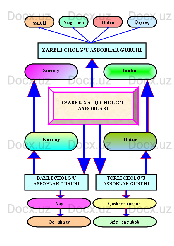 O’ZBEK XALQ CHOLG’U
ASBOBLARIZARBLI CHOLG’U ASBOBLAR GURUHI
DAMLI CHOLG’U 
ASBOBLAR GURUHI TORLI CHOLG’U 
ASBOBLAR GURUHI
Nay
Qo shnay Qashqar rurbob
Afg on rubob	safoil Nog ora	
 Doira Qayroq
Surnay Tanbur
DutorKarnay 