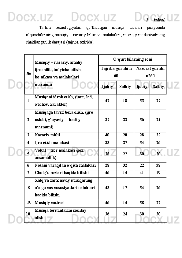2   jadval.  
Ta`lim   texnologiyalari   qo`llanilgan   musiqa   darslari   jarayonida
o`quvchilarning musiqiy – nazariy bilim va malakalari, musiqiy madaniyatining
shakllanganlik darajasi (tajriba oxirida). 
№ Musiqiy – nazariy, amaliy 
ijrochilik, bo`yicha bilish, 
ko`nikma va malakalari 
mazmuni O`quvchilarning soni
Tajriba guruhi n
60 Nazorat guruhi
n260
Ijobiy Salbiy Ijobiy Salbiy
1. Musiqani idrok etish, (janr, lad, 
o`lchov, xarakter) 42 18 33 27
2. Musiqaga tavsif bera olish, (ijro 
uslubi, g`oyaviy   badiiy 	

mazmuni) 37 23 36 24
3. Nazariy tahlil 40 20 28 32
4. Ijro etish malakasi 33 27 34 26
5. Vokal   xor malakasi (soz, 	

ansambllik) 38 22 30 30
6. Notani varaqdan o`qish malakasi 28 32 22 38
7. Cholg`u sozlari haqida bilishi 46 14 41 19
8 Xalq va zamonaviy musiqaning 
o`ziga xos xususiyatlari uslublari 
haqida bilishi 43 17 34 26
.9. Musiqiy xotirasi 46 14 38 22
10. Musiqa terminlarini izohlay 
olishi 36 24 30 30 