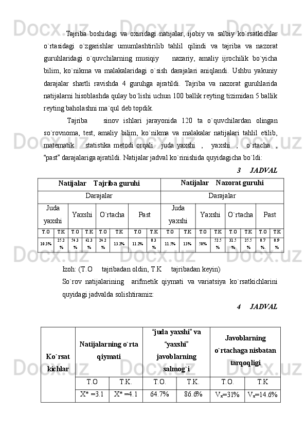 Tajriba   boshidagi   va   oxiridagi   natijalar,   ijobiy   va   salbiy   ko`rsatkichlar
o`rtasidagi   o`zgarishlar   umumlashtirilib   tahlil   qilindi   va   tajriba   va   nazorat
guruhlaridagi   o`quvchilarning   musiqiy     nazariy,   amaliy   ijrochilik   bo`yicha
bilim,   ko`nikma   va   malakalaridagi   o`sish   darajalari   aniqlandi.   Ushbu   yakuniy
darajalar   shartli   ravishda   4   guruhga   ajratildi.   Tajriba   va   nazorat   guruhlarida
natijalarni hisoblashda qulay bo`lishi uchun 100 ballik reyting tizimidan 5 ballik
reyting baholashni ma`qul deb topdik. 
Tajriba     sinov   ishlari   jarayonida   120   ta   o`quvchilardan   olingan	

so`rovnoma,   test,   amaliy   bilim,   ko`nikma   va   malakalar   natijalari   tahlil   etilib,
matematik     statistika   metodi   orqali   juda   yaxshi ,   yaxshi ,   o`rtacha ,	
      
past  darajalariga ajratildi. Natijalar	
    jadval   ko ` rinishida   quyidagicha   bo ` ldi :    
   3   JADVAL	

Natijalar      Tajriba guruhi Natijalar    Nazorat guruhi
Darajalar Darajalar
Juda
yaxshi Yaxshi O`rtacha Past Juda
yaxshi Yaxshi O`rtacha Past
T.O T.K T.O T.K T.O T.K T.O T.K T.O T.K T.O T.K T.O T.K T.O T.K
10.3% 25.2
% 54.3
% 61.3
% 24.2
% 13.2% 11.2% 0.3
% 11.5% 13% 50% 52.5
% 31.5
% 25.5
% 0.7
%. 0.9
%
Izoh: (T.O   tajribadan oldin, T.K   tajribadan keyin)	
 
So`rov   natijalarining     arifmetik   qiymati   va   variatsiya   ko`rsatkichlarini
quyidagi jadvalda solishtiramiz: 
 4   JADVAL	

Ko`rsat
kichlar Natijalarning o`rta
qiymati juda yaxshi  va	
 
yaxshi	
 
javoblarning
salmog`i Javoblarning
o`rtachaga nisbatan
tarqoqligi
T.O T.K. T.O. T.K. T.O. T.K
X* =3.1 X* =4.1 64.7% 86.6%
V
x =31% V
x =14.6% 
